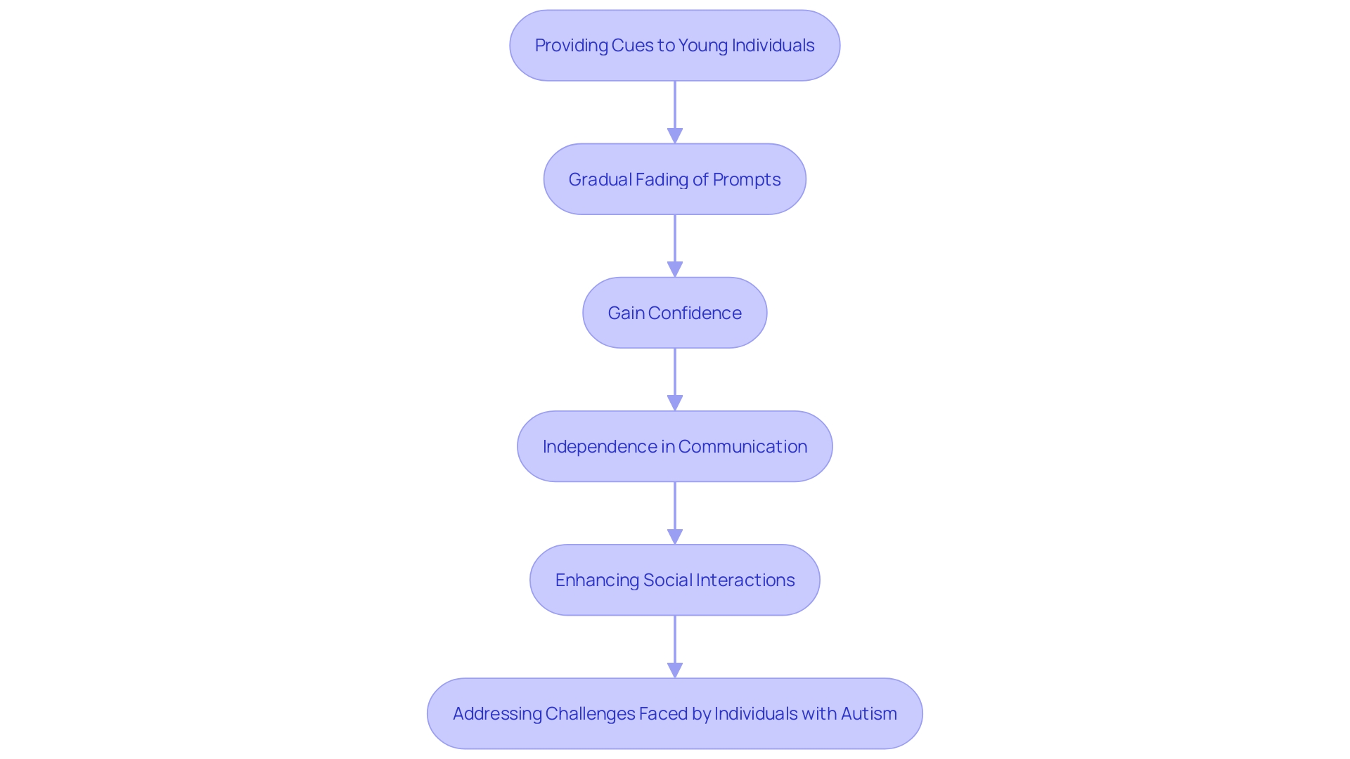 This flowchart illustrates the process of prompting and fading in communication interventions for young individuals with autism spectrum disorder.