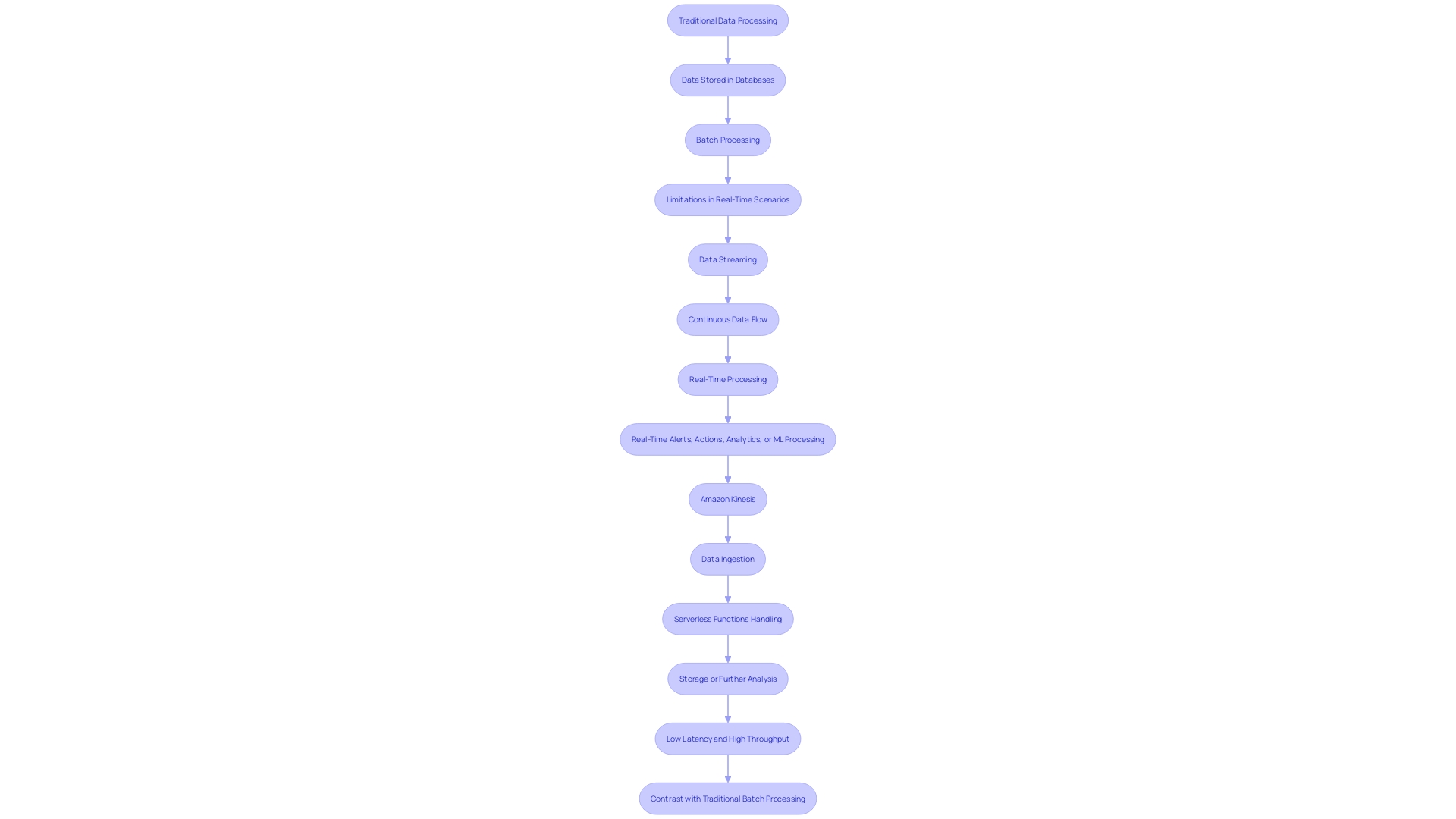 This flowchart illustrates the process of real-time information transformation using AWS Kinesis and serverless functions. It details the steps from data ingestion through processing to storage and analysis.