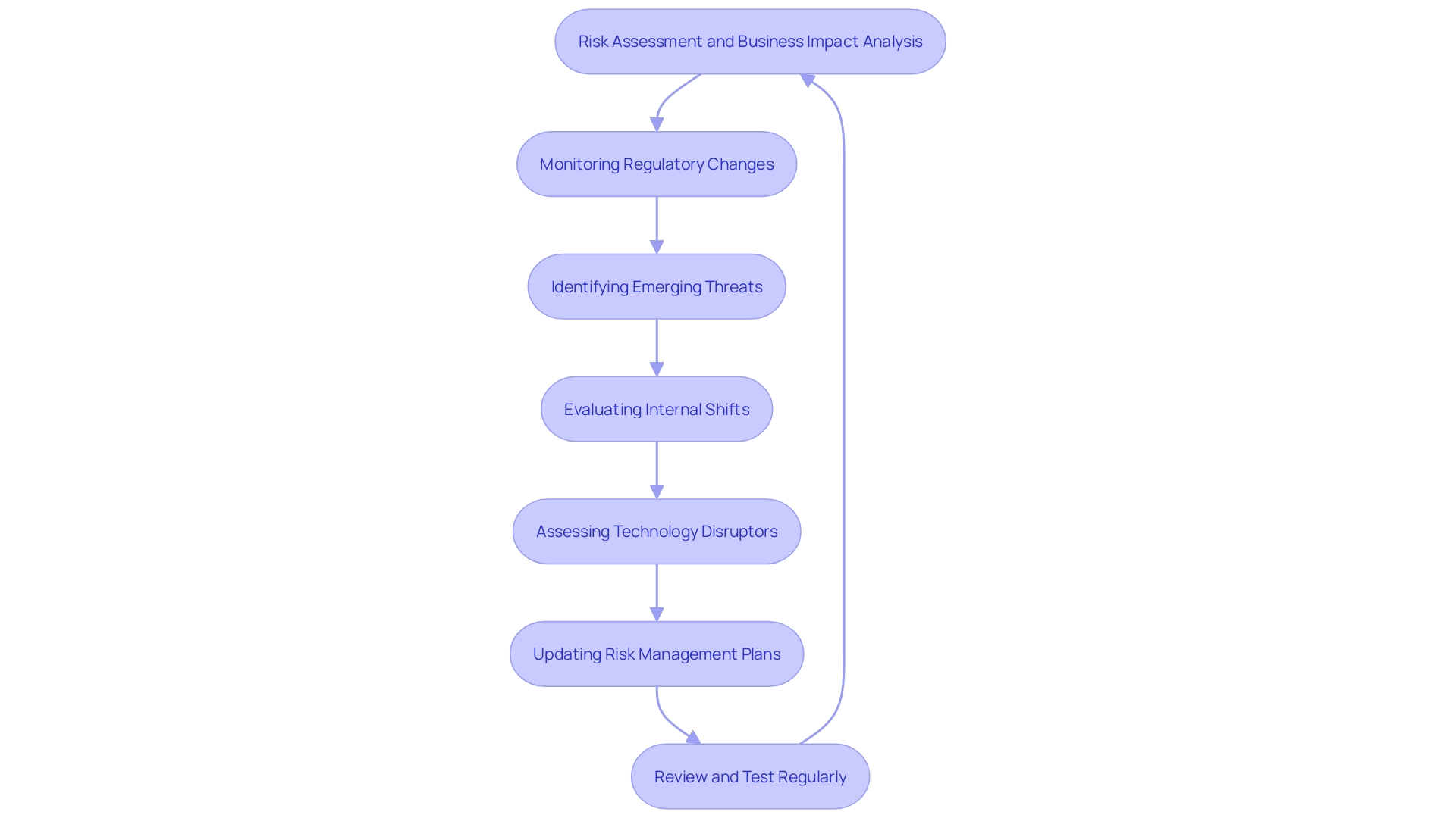 This flowchart illustrates the process of reassessing hazard investigation strategies to enhance organizational resilience. It outlines the steps from identifying regulatory changes to updating risk management plans.