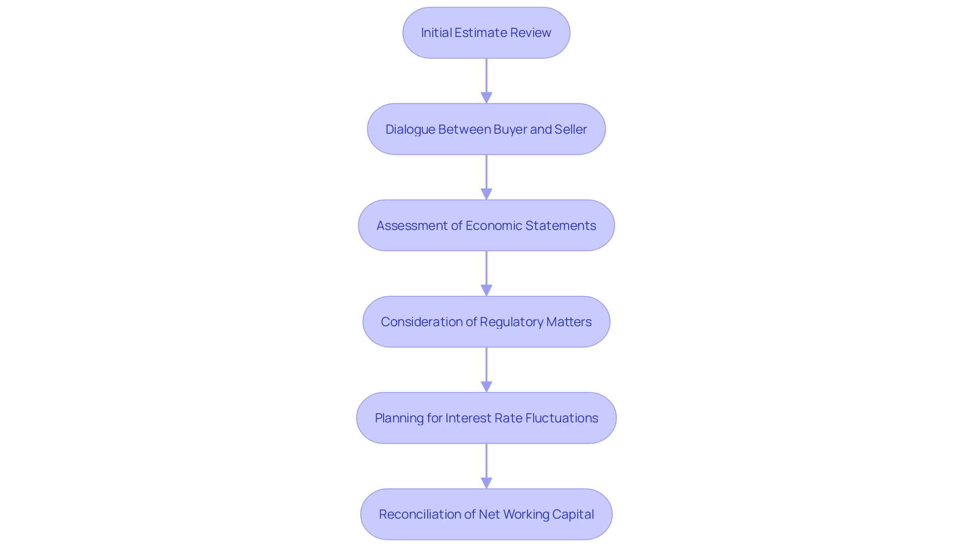 This flowchart illustrates the process of reconciling post-closing net working capital modifications in M&A transactions, highlighting key steps and considerations involved.