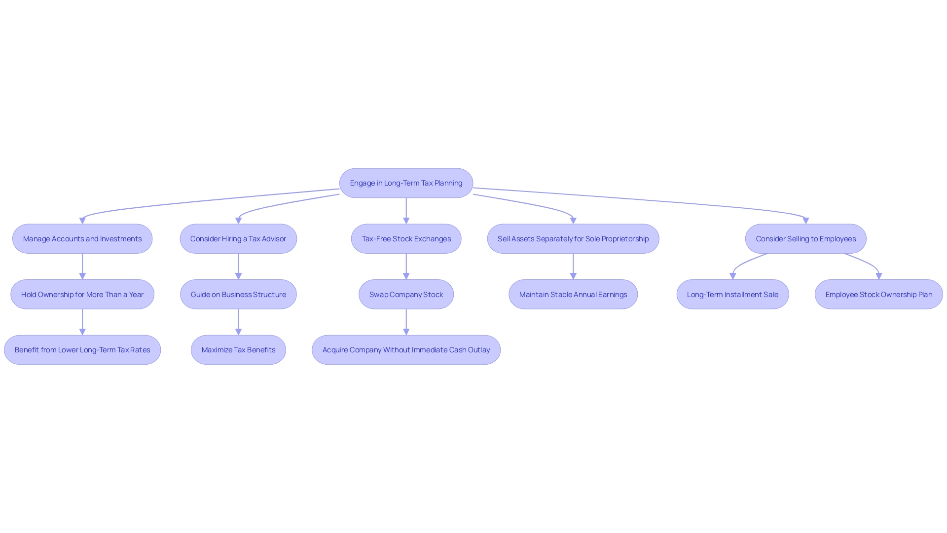 This flowchart illustrates the process of reducing profit tax when selling a company by holding ownership for over a year. It highlights key steps and considerations for effective long-term tax planning.