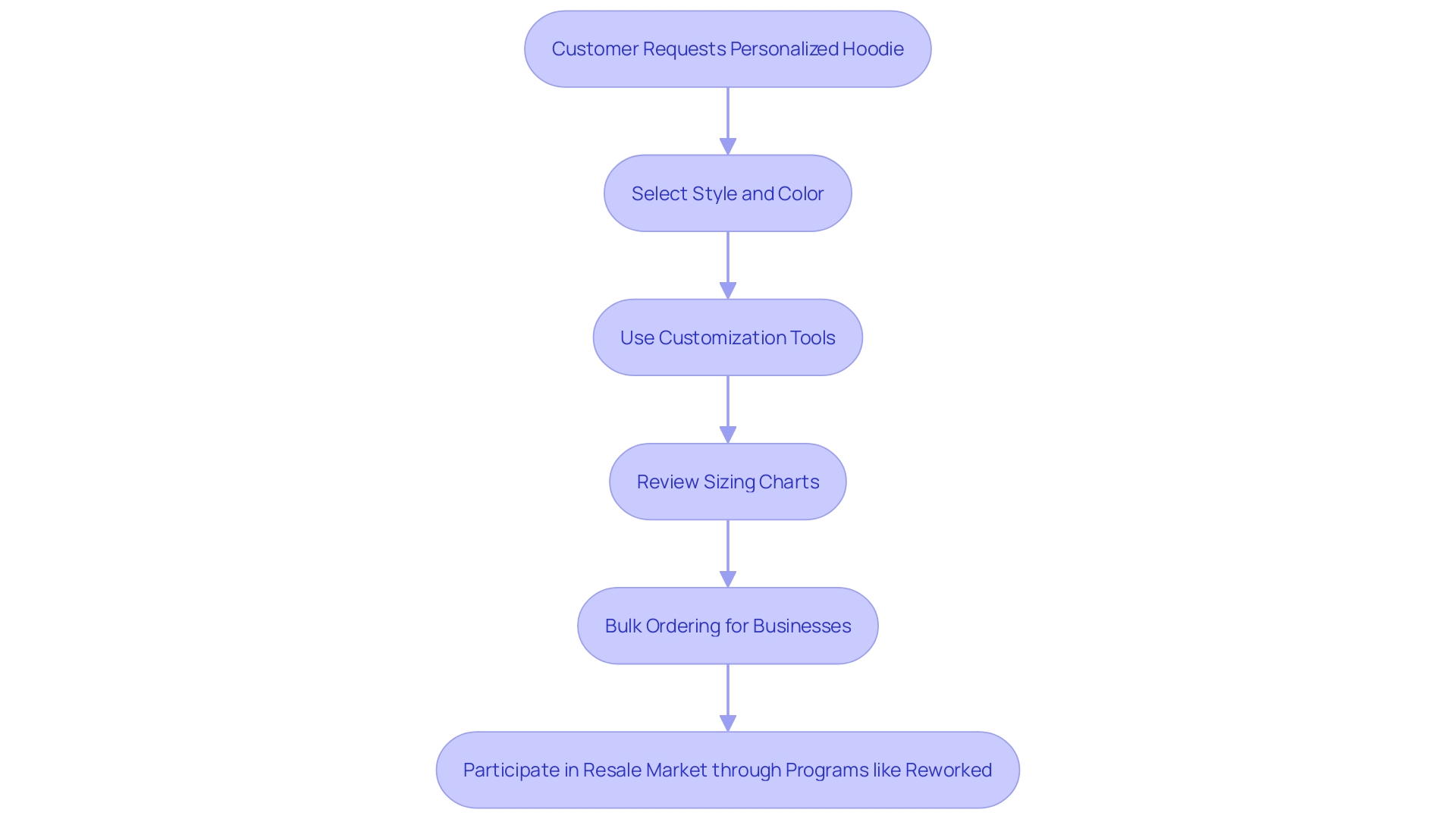 This flowchart illustrates the process of requesting personalized hoodies online, highlighting key steps from selection to customization and resale options.