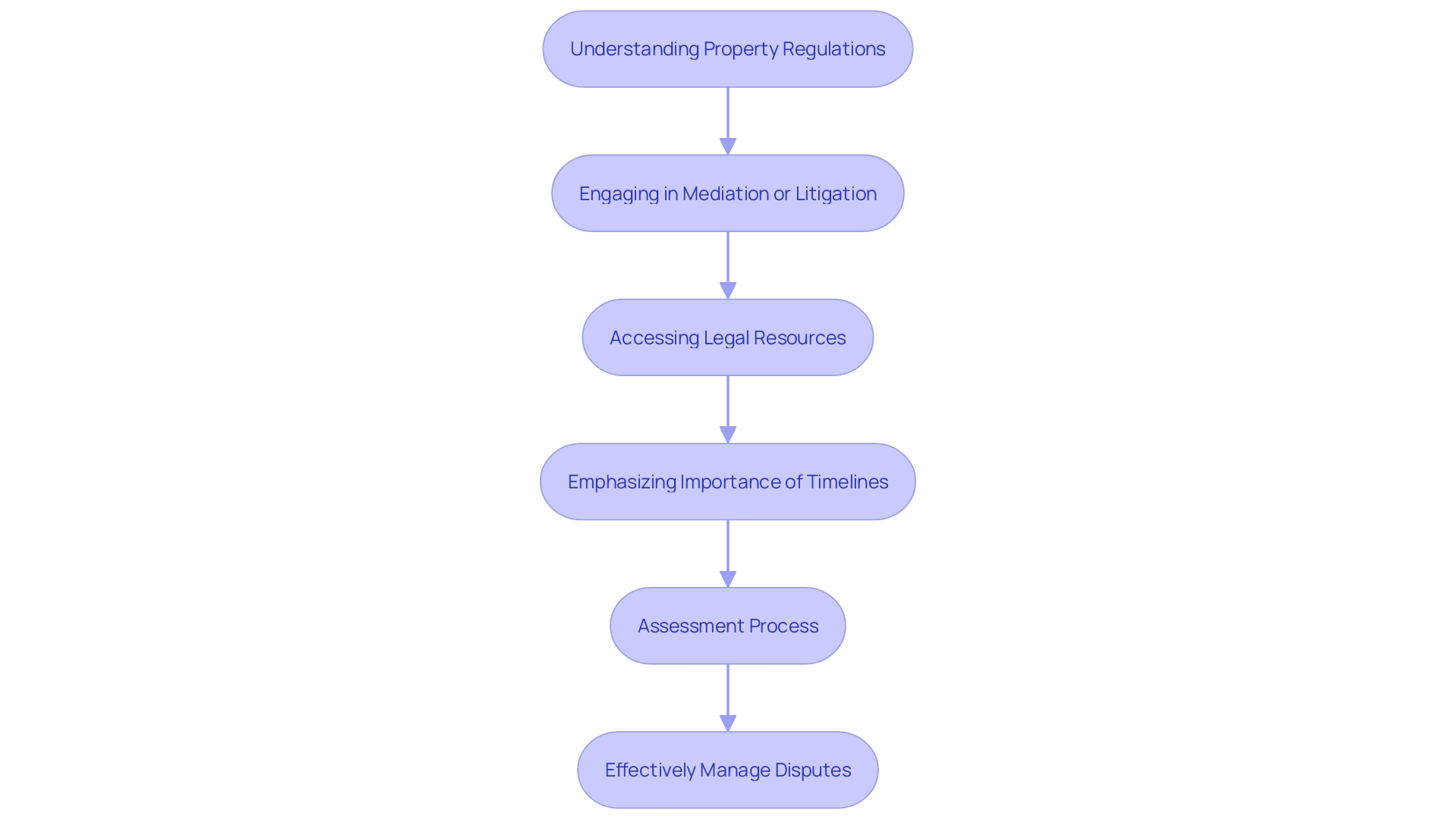 This flowchart illustrates the process of resolving right of way disputes, highlighting the key steps involved from understanding regulations to engaging in mediation or litigation.