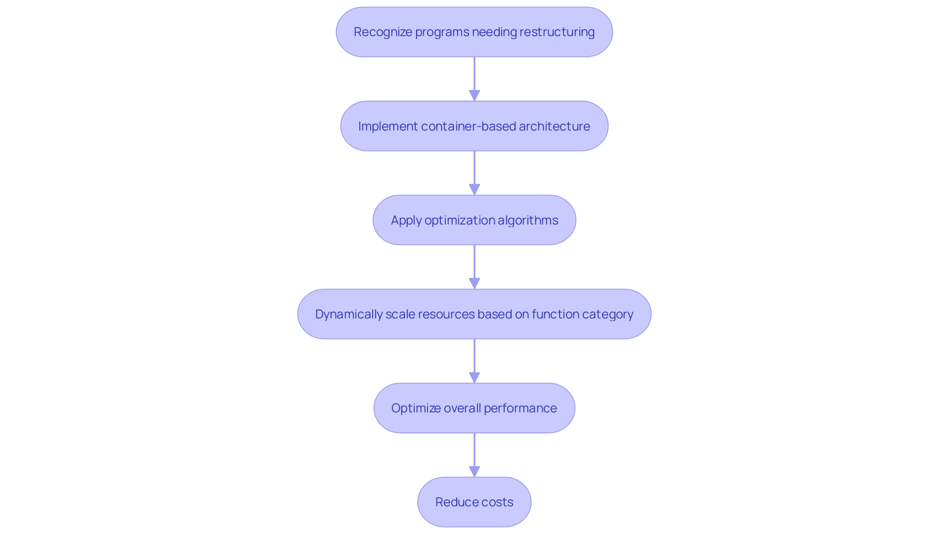 This flowchart illustrates the process of restructuring programs in a virtual environment to enhance efficiency and compatibility through container-based architecture and optimization algorithms.