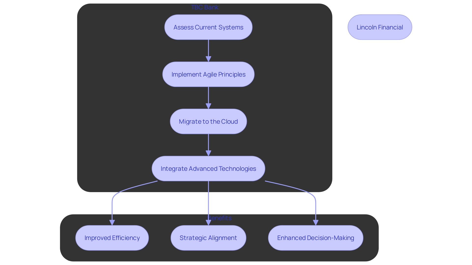 This flowchart illustrates the process of revamping finance within an organization, highlighting key steps and outcomes.