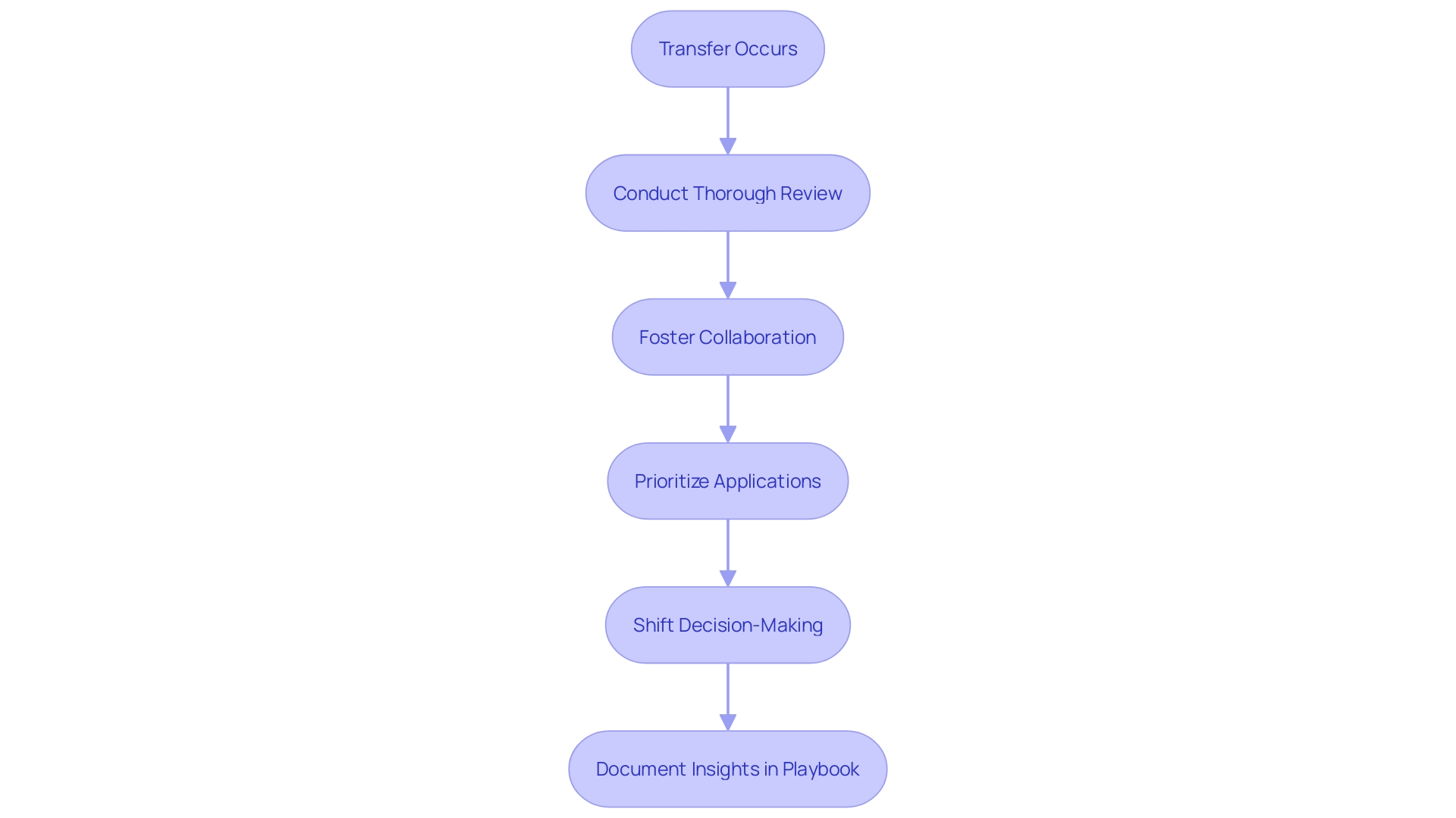 This flowchart illustrates the process of reviewing and refining strategies after a transfer, highlighting key steps and collaborative efforts involved in continuous improvement.