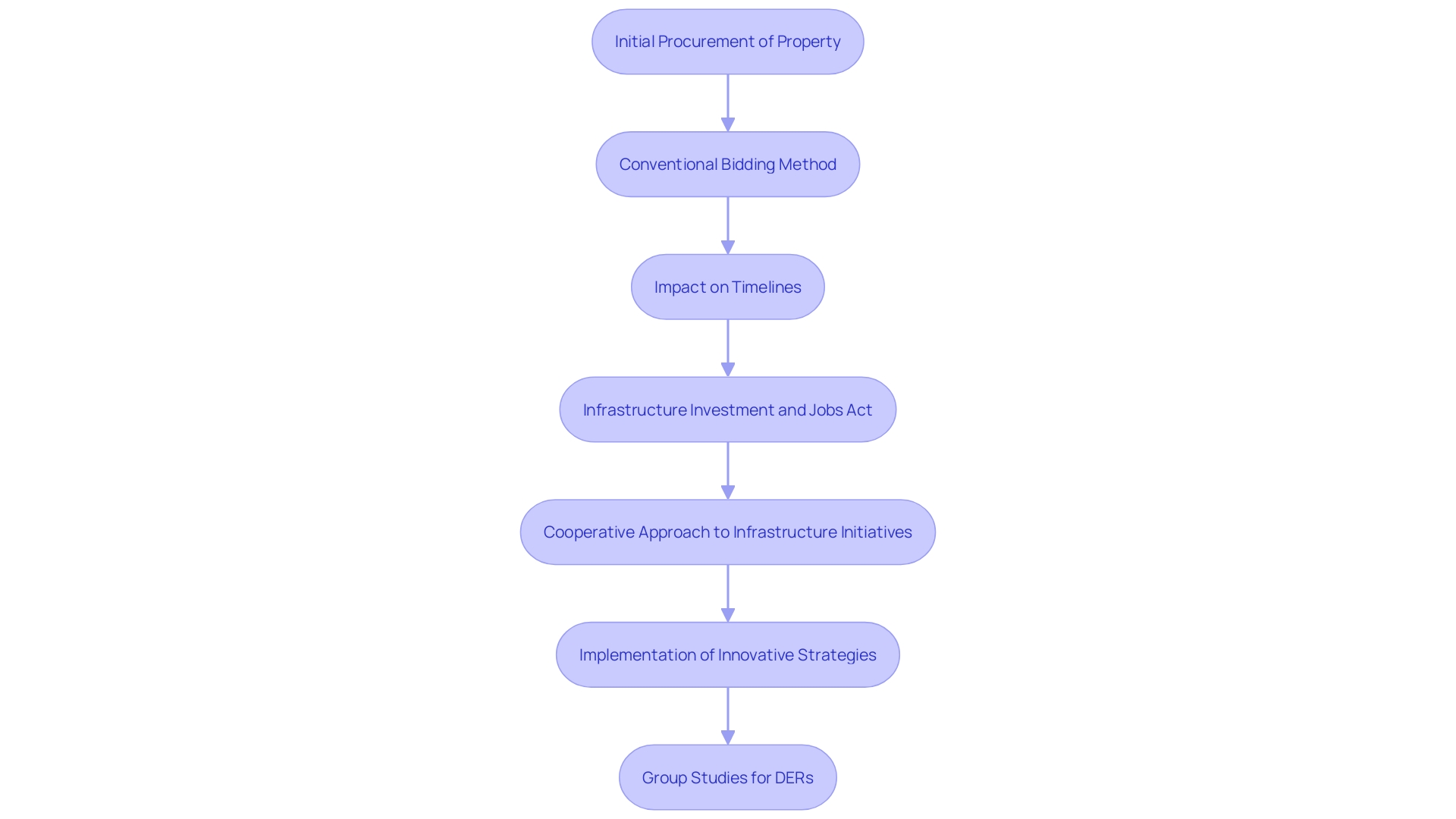 This flowchart illustrates the process of right-of-way acquisition in infrastructure development, highlighting key steps and strategies to enhance efficiency.