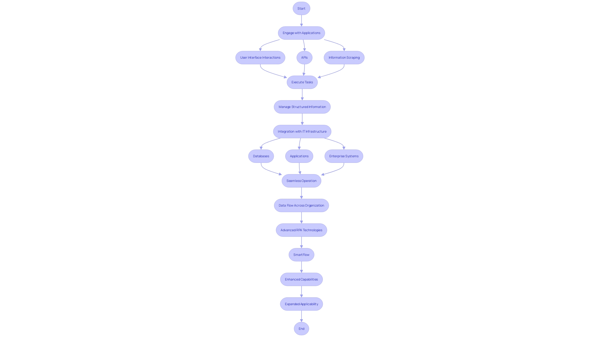 This flowchart illustrates the process of Robotic Process Automation (RPA) and its components, showcasing how RPA bots interact with digital environments to execute tasks.