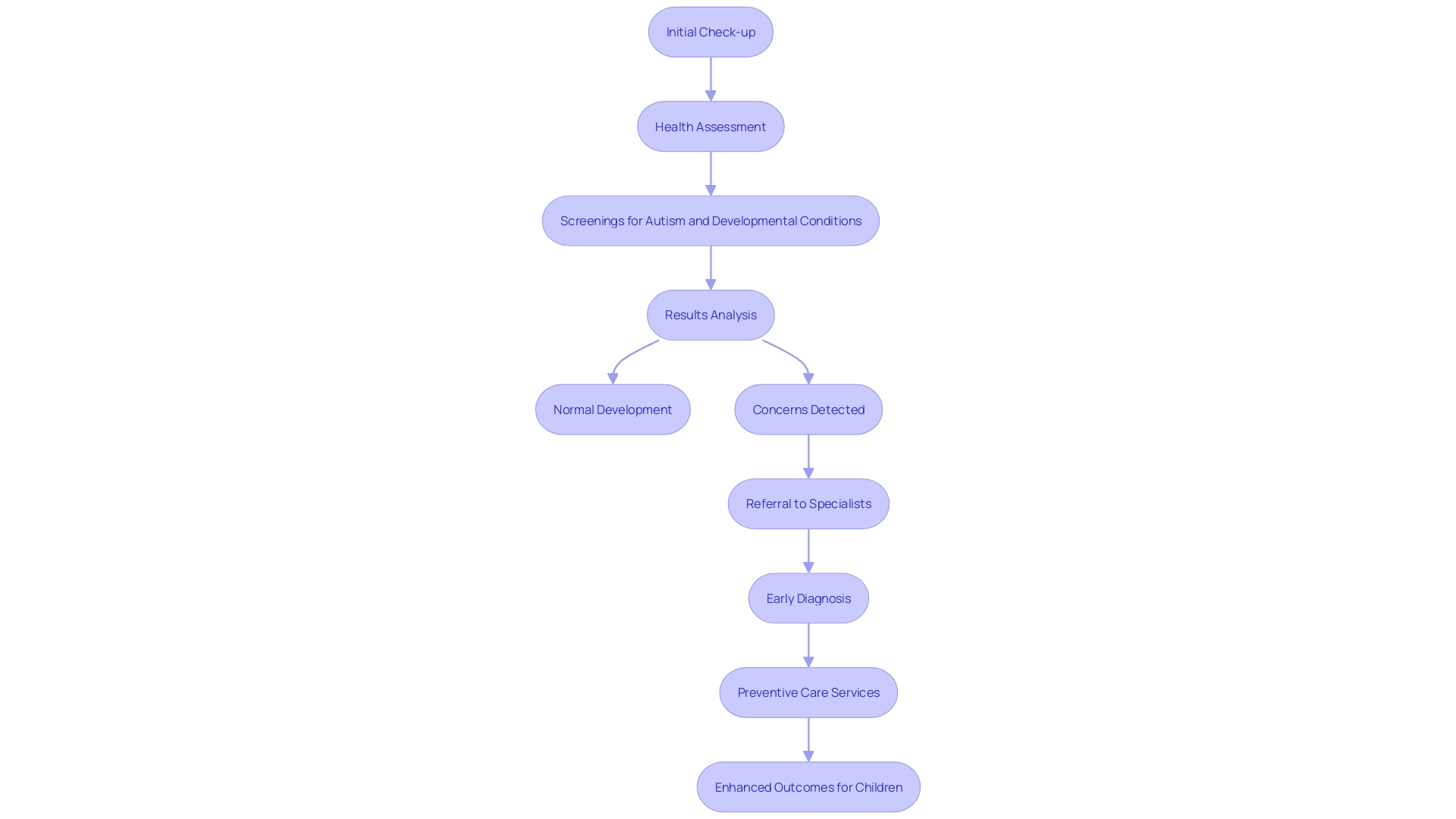 This flowchart illustrates the process of routine pediatric check-ups and the steps involved in autism screening and referral for further evaluation.