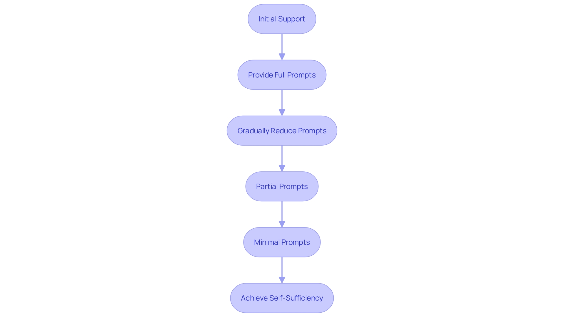 This flowchart illustrates the process of script fading, highlighting the steps involved in gradually reducing support for individuals learning new behaviors.