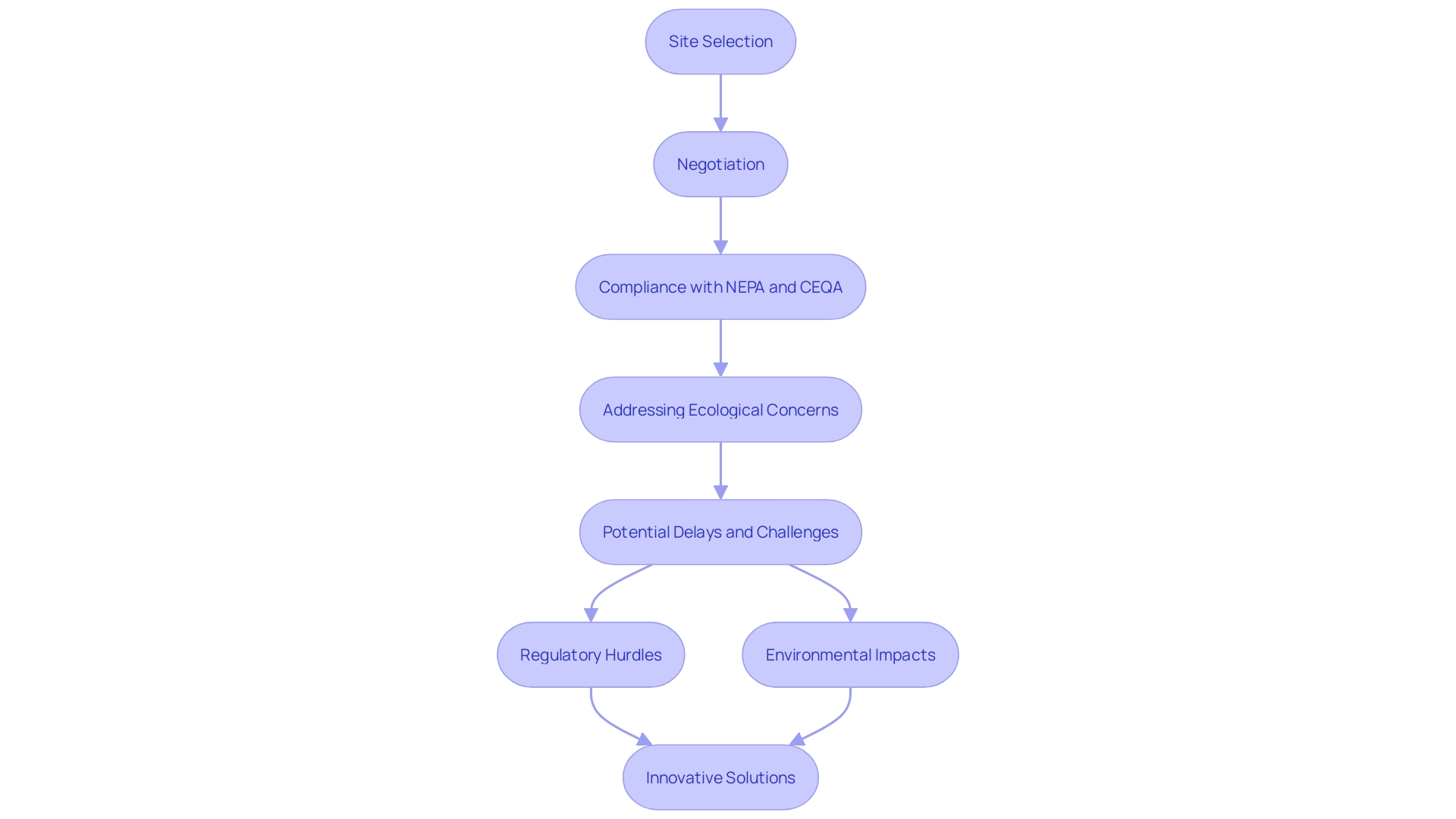 This flowchart illustrates the process of securing properties and rights-of-way for energy initiatives, highlighting key steps and challenges involved.