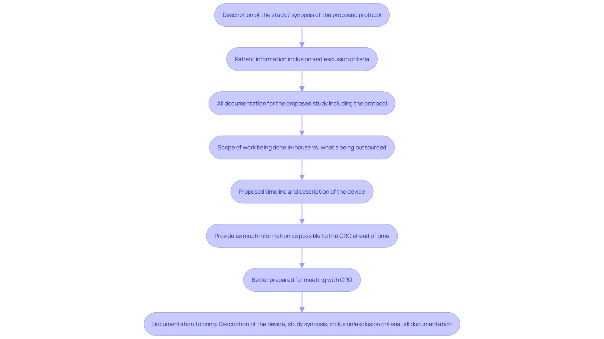 This flowchart illustrates the process of selecting a Contract Research Organization (CRO) based on reference checks and performance evaluation.