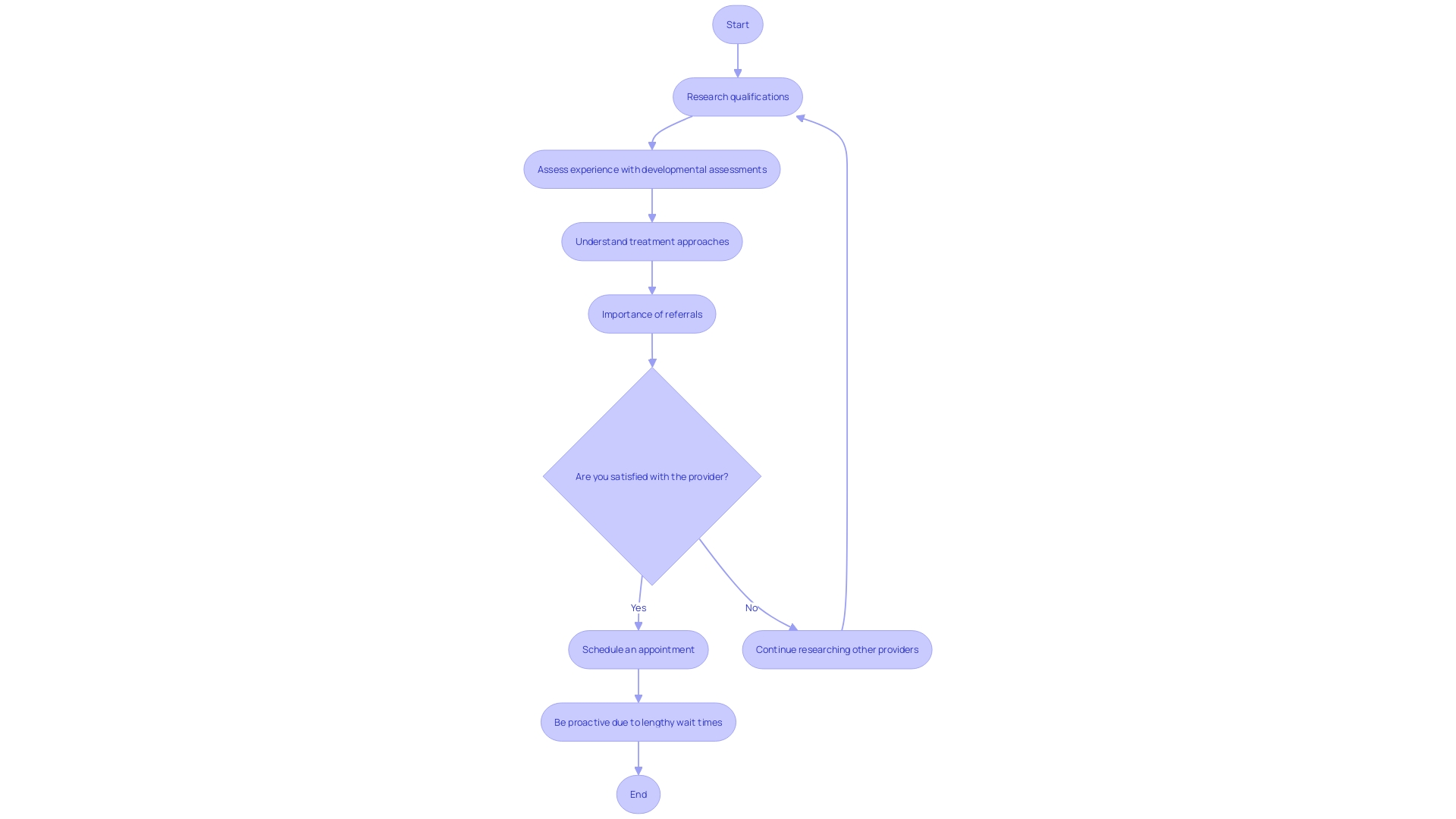 This flowchart illustrates the process of selecting a healthcare professional for your child's developmental assessment, highlighting key steps and considerations.