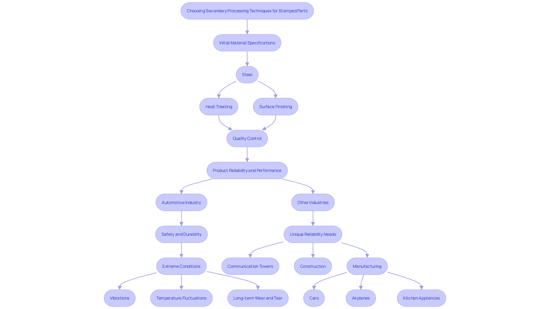 This flowchart illustrates the process of selecting and implementing secondary processing techniques for stamped parts, highlighting the importance of material specifications and quality control.