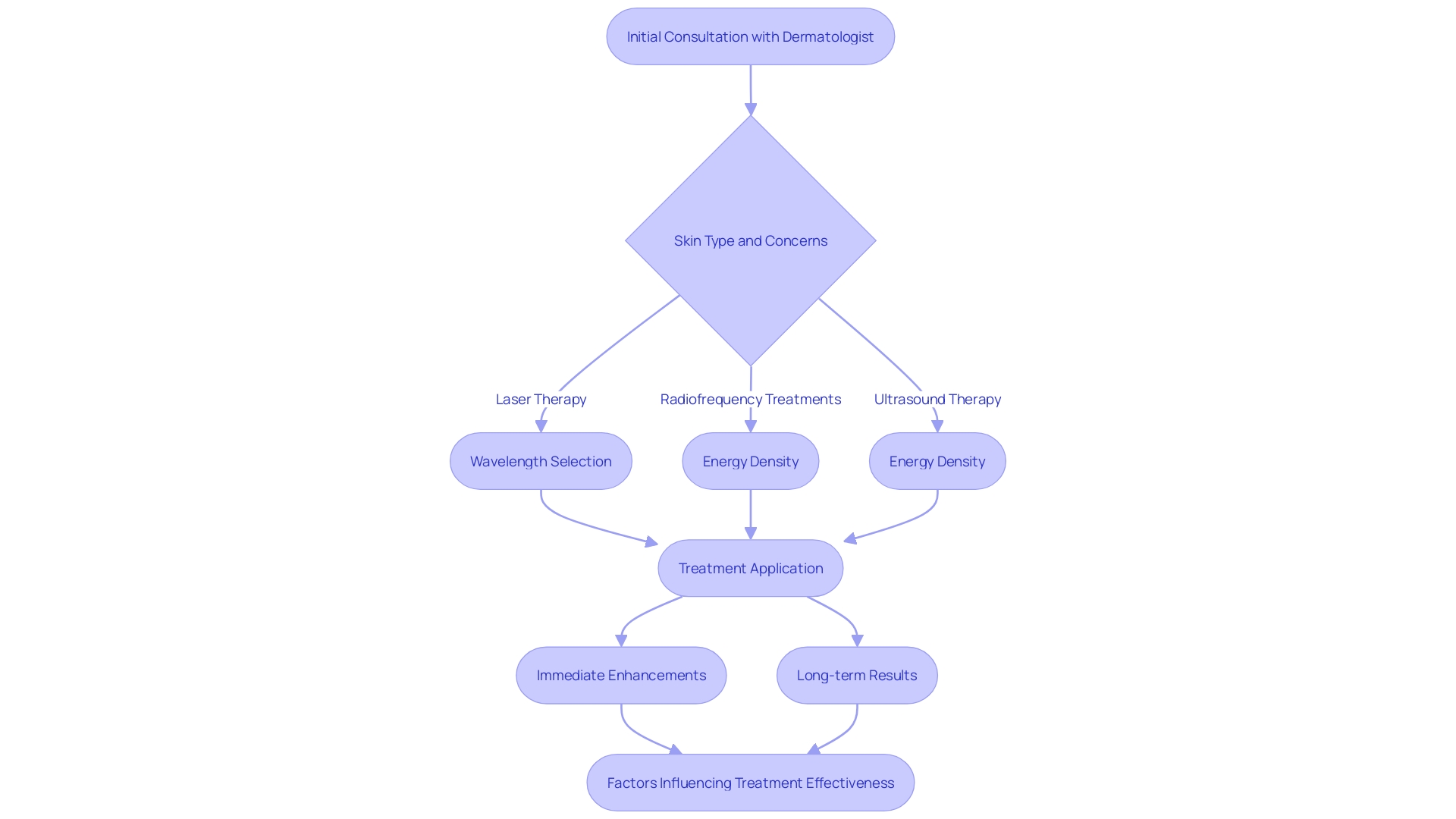 This flowchart illustrates the process of selecting and undergoing professional skin treatment options, highlighting key factors and outcomes involved in each step.