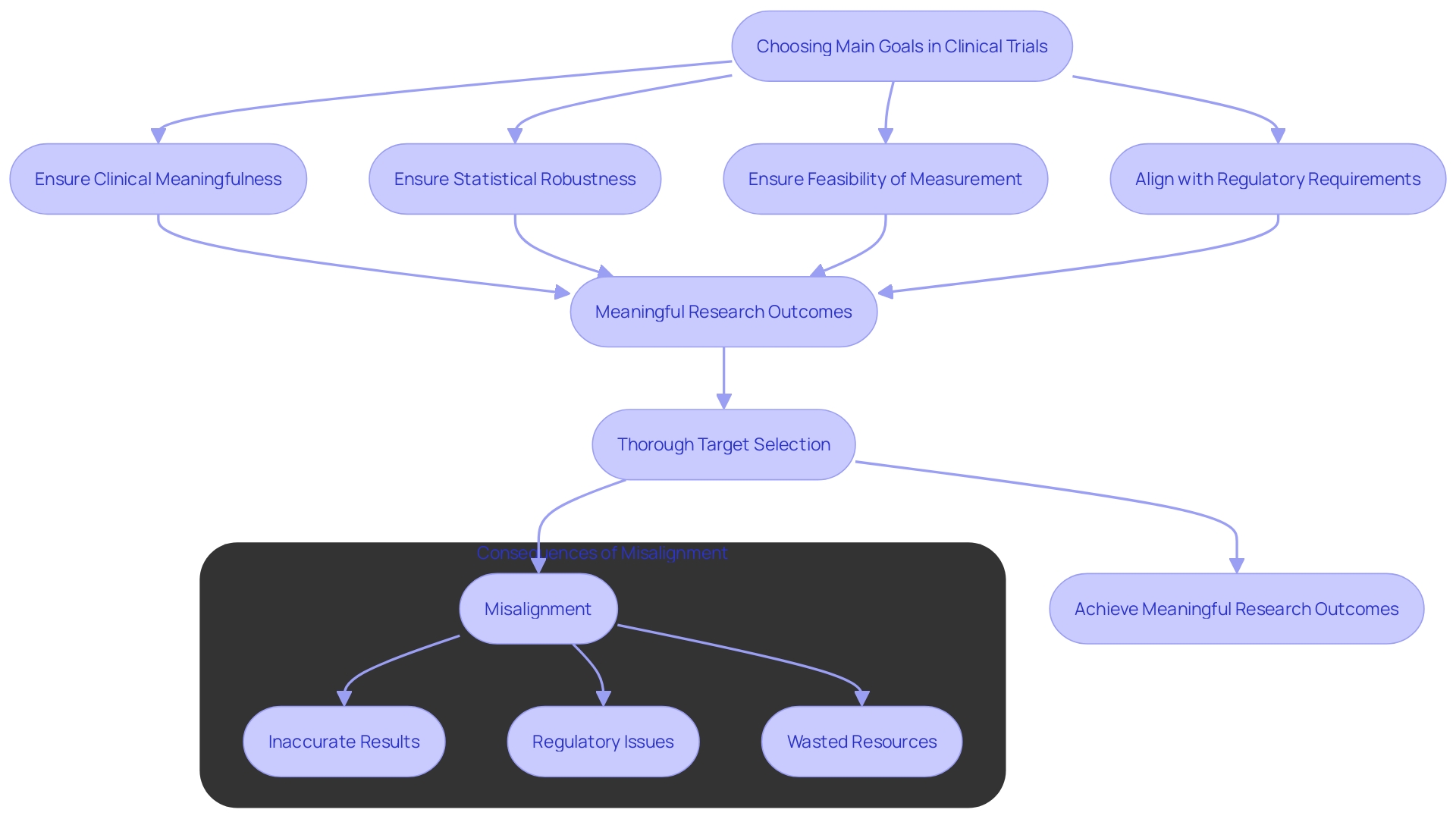 This flowchart illustrates the process of selecting main goals in clinical trials, highlighting the key considerations and potential pitfalls involved in the decision-making process.