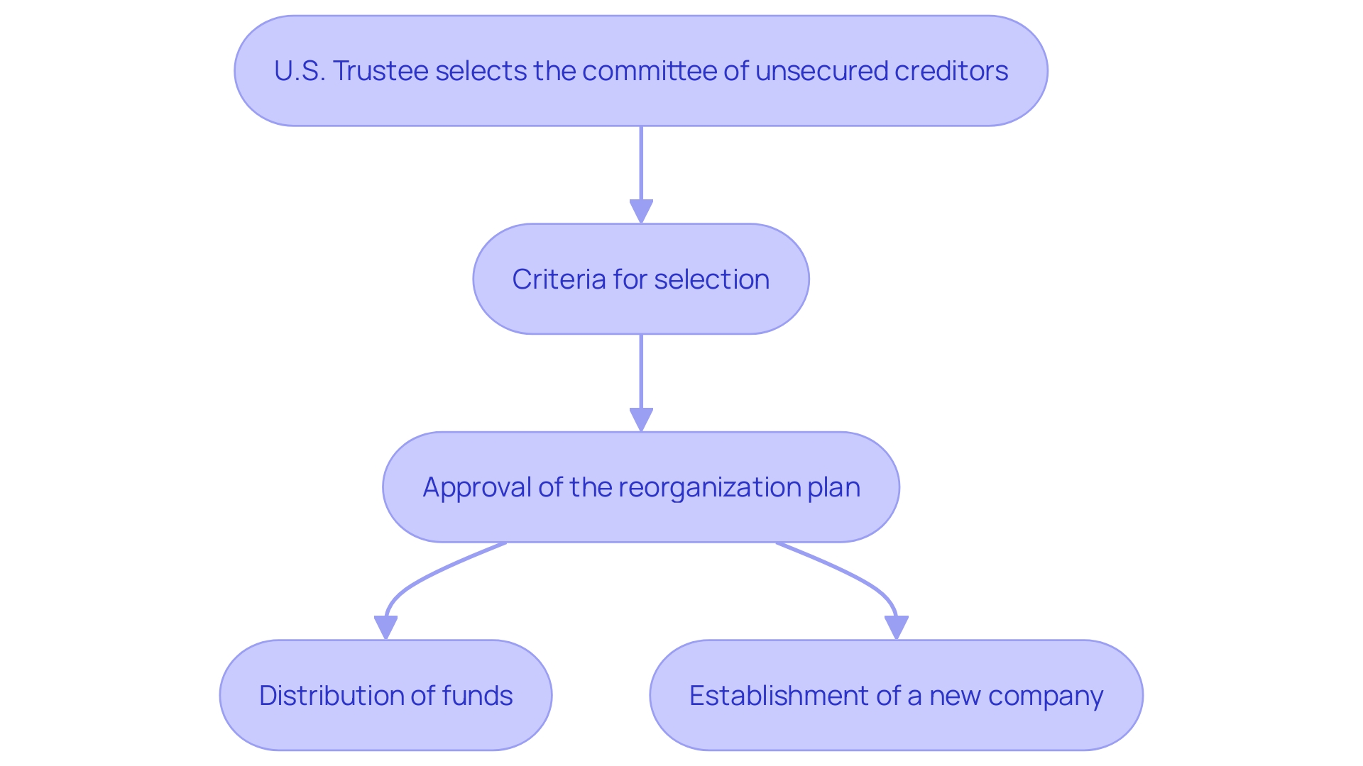 This flowchart illustrates the process of selecting unsecured creditors and the subsequent impact on insolvency proceedings, using the Celsius Network case as a key example.