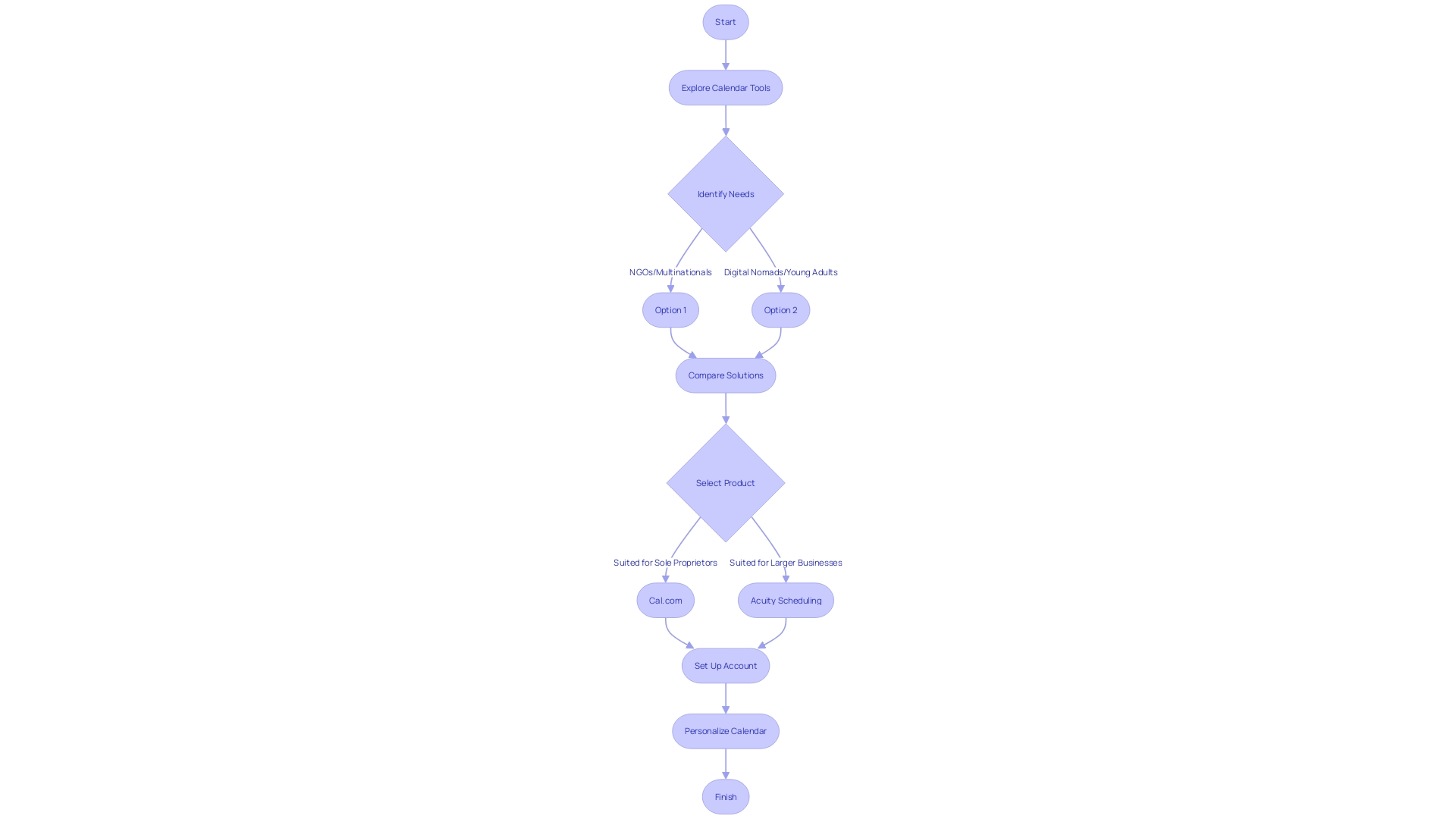 This flowchart illustrates the process of setting up and personalizing an online calendar. It shows the sequential steps involved in exploring and selecting an online calendar tool, setting up an account, and personalizing the calendar. The flowchart provides a visual representation of the decision points, actions, and outcomes, helping users understand the process from start to finish.