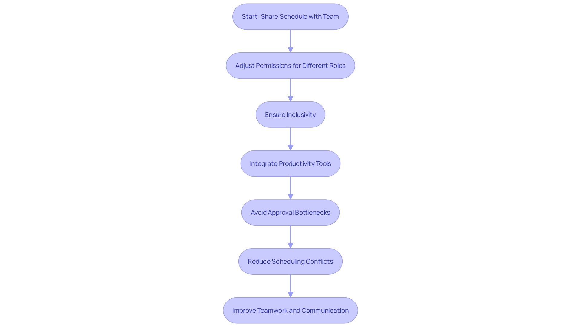 This flowchart illustrates the process of sharing a schedule with a team, highlighting the steps for adjusting permissions based on team roles to enhance collaboration and efficiency.