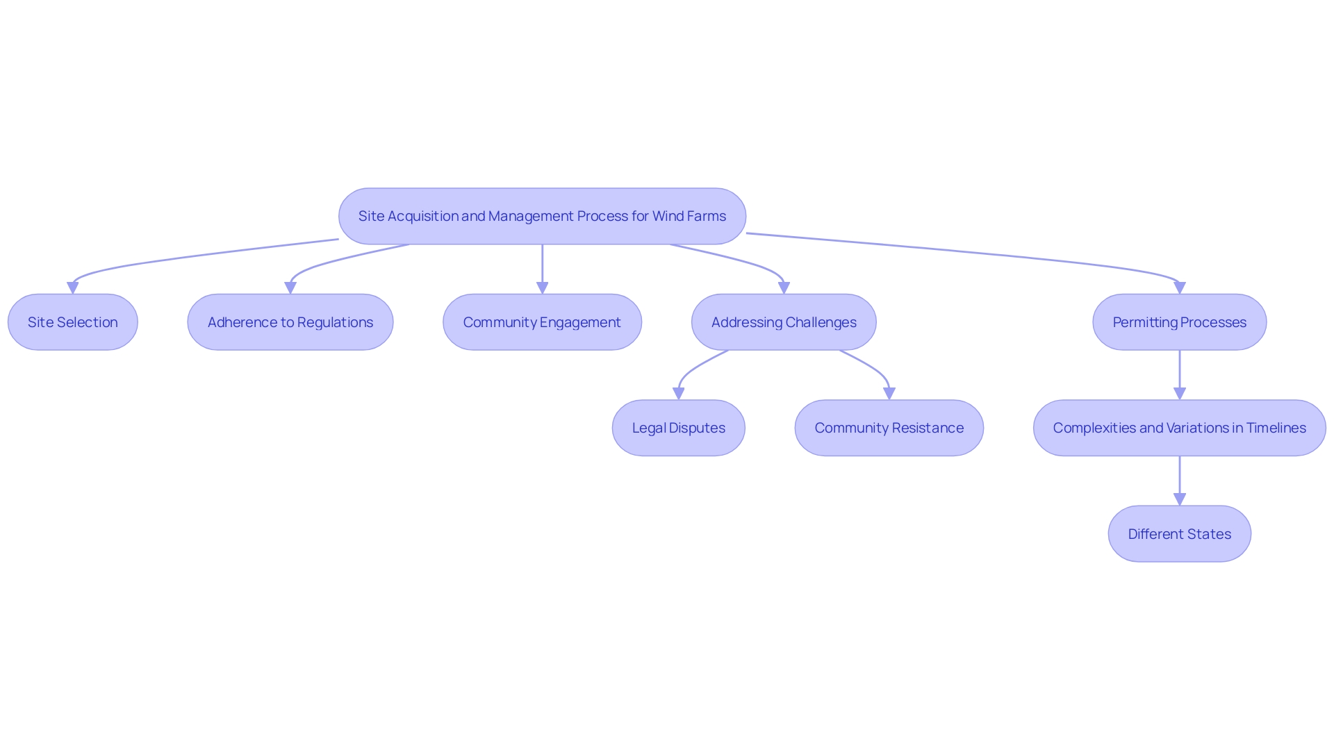 This flowchart illustrates the process of site acquisition and management for wind farms, highlighting key steps and challenges involved.