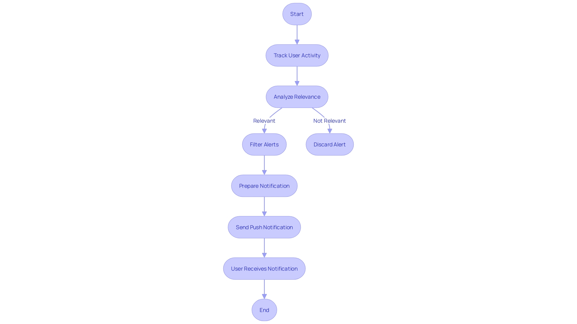 This flowchart illustrates the process of smart notifications in time management. It visualizes the sequential steps involved in tracking changes, filtering relevant alerts, and sending notifications to keep users informed and organized. The flowchart enhances understanding of the article's key points about the importance of smart notifications in optimizing time and staying ahead of the curve.