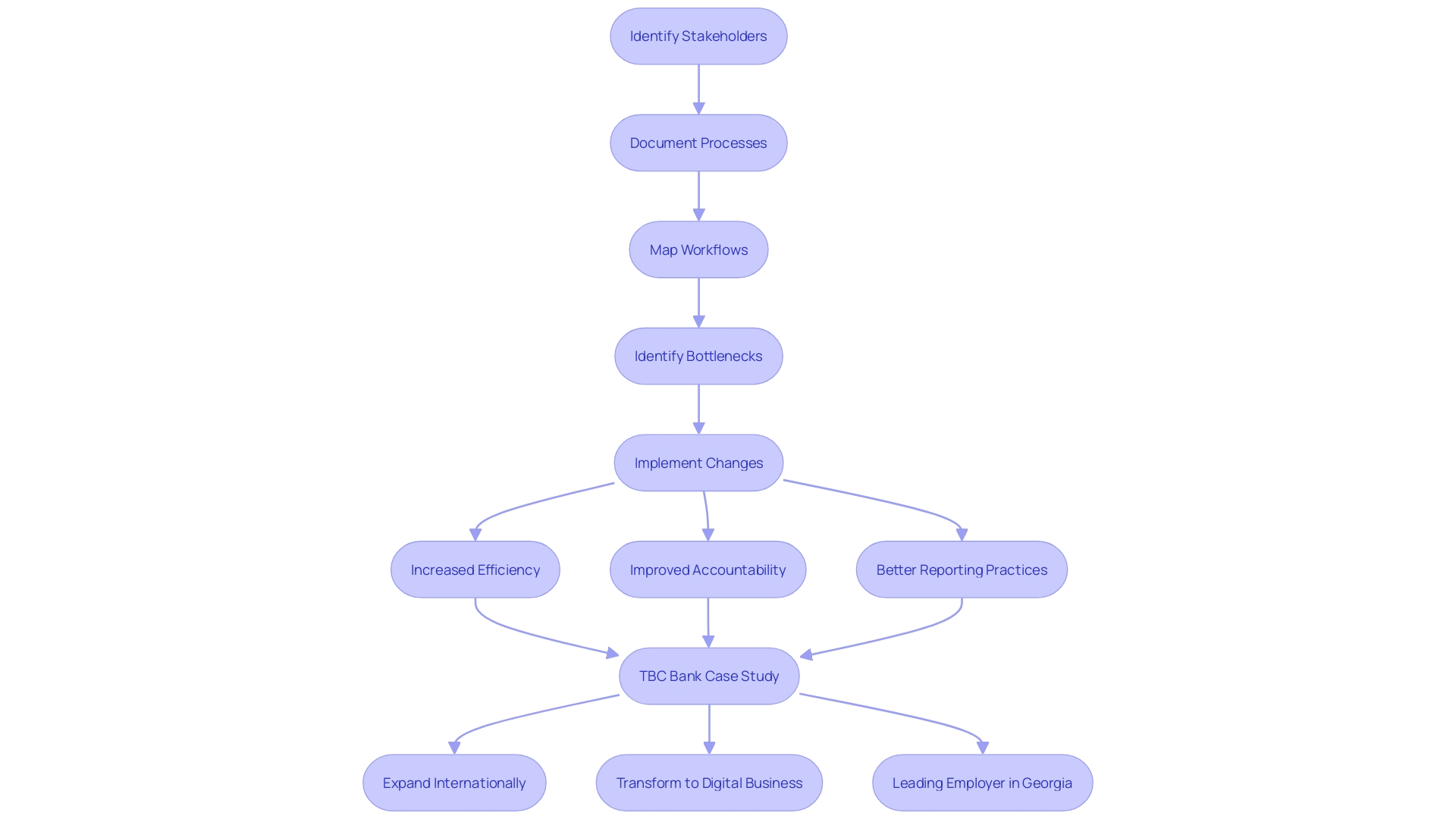 This flowchart illustrates the process of standardizing financial processes to enhance organizational efficiency and transparency. It outlines the steps from documentation and workflow mapping to the resulting benefits such as reduced bottlenecks and improved accountability.