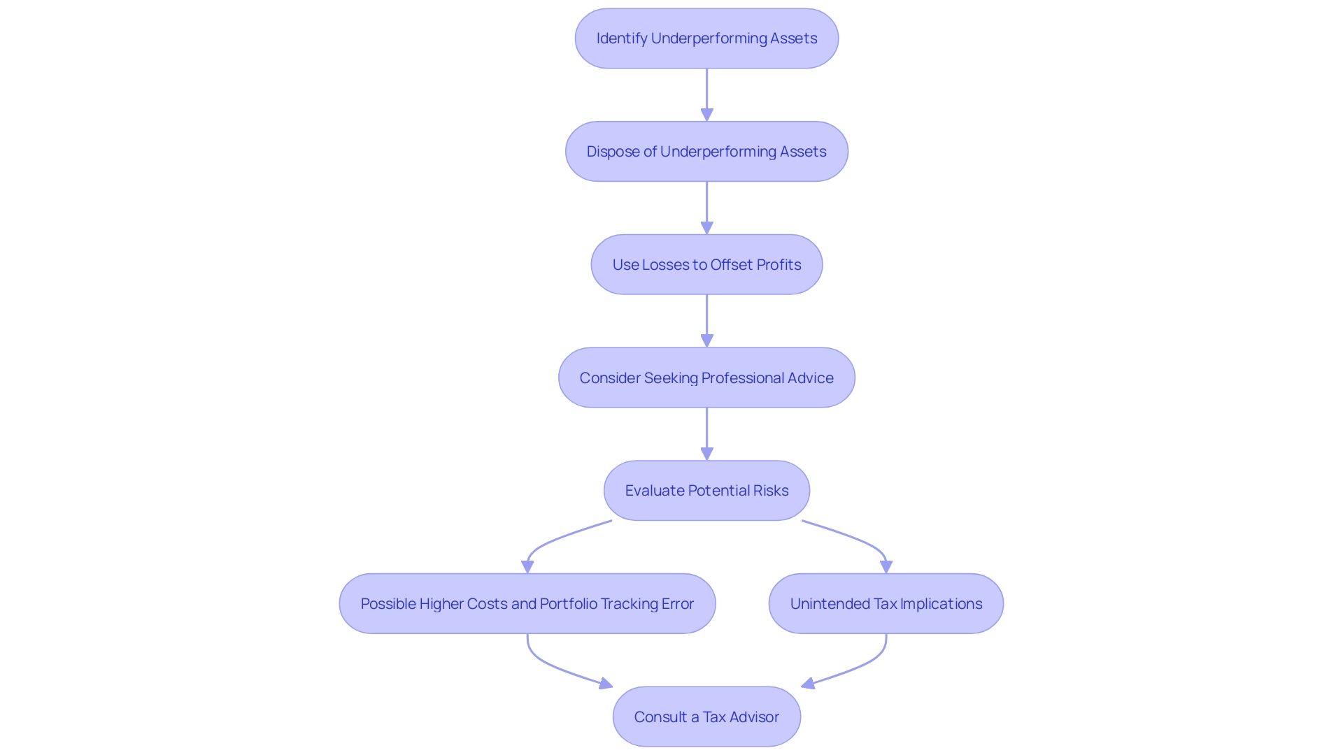 This flowchart illustrates the process of tax loss harvesting, highlighting the steps involved in disposing of underperforming assets and balancing profits to reduce tax liabilities.