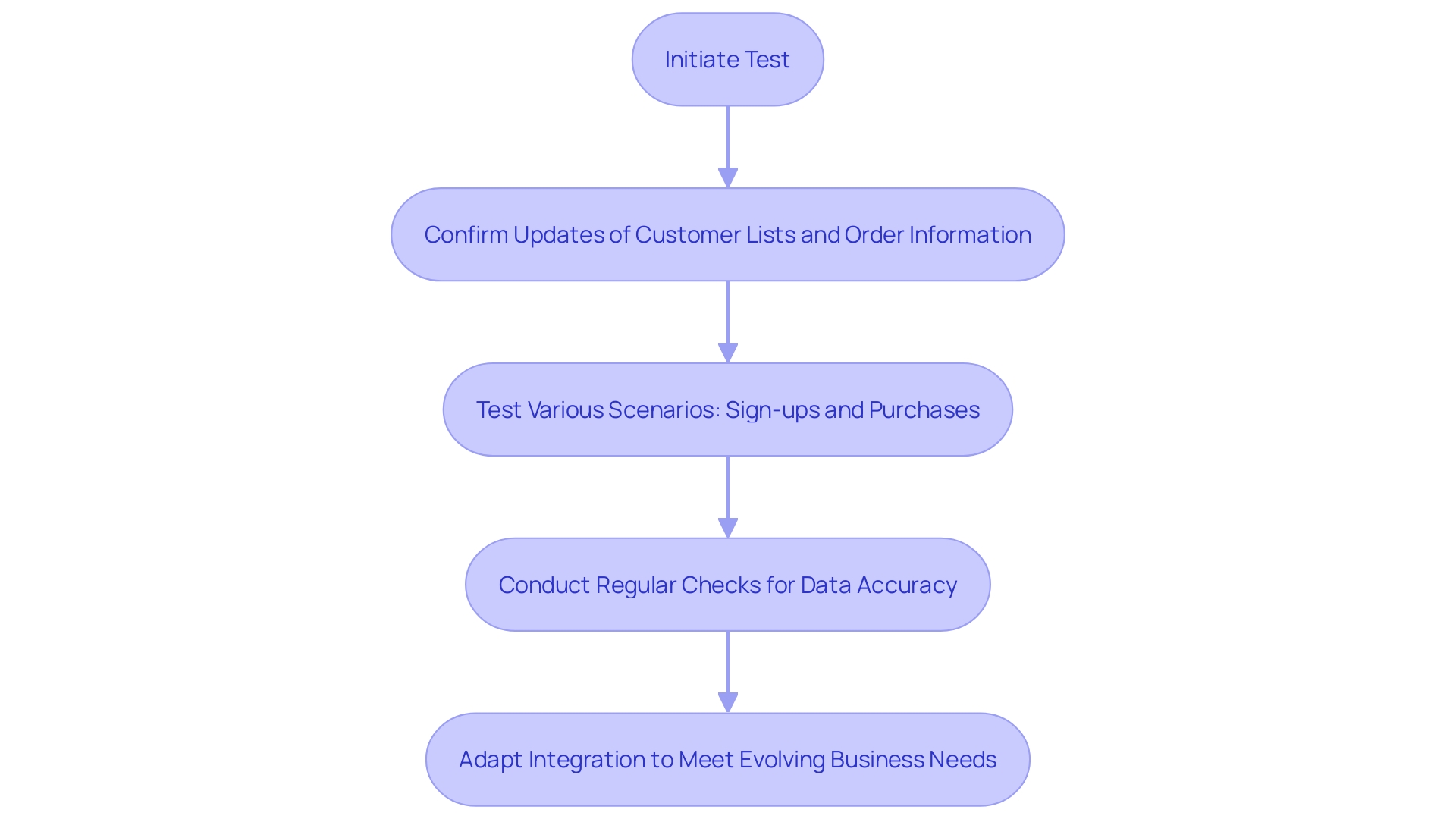 This flowchart illustrates the process of testing synchronization between Magento and the email marketing platform, highlighting key steps to ensure data accuracy and functionality.