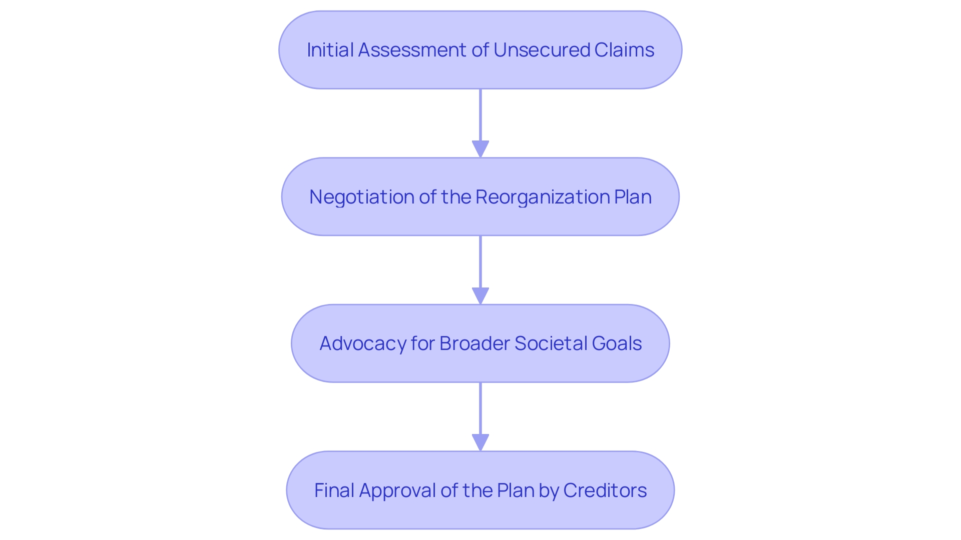 This flowchart illustrates the process of the Unsecured Creditor Committee's involvement in insolvency cases, highlighting key steps from negotiation to the approval of the reorganization plan.