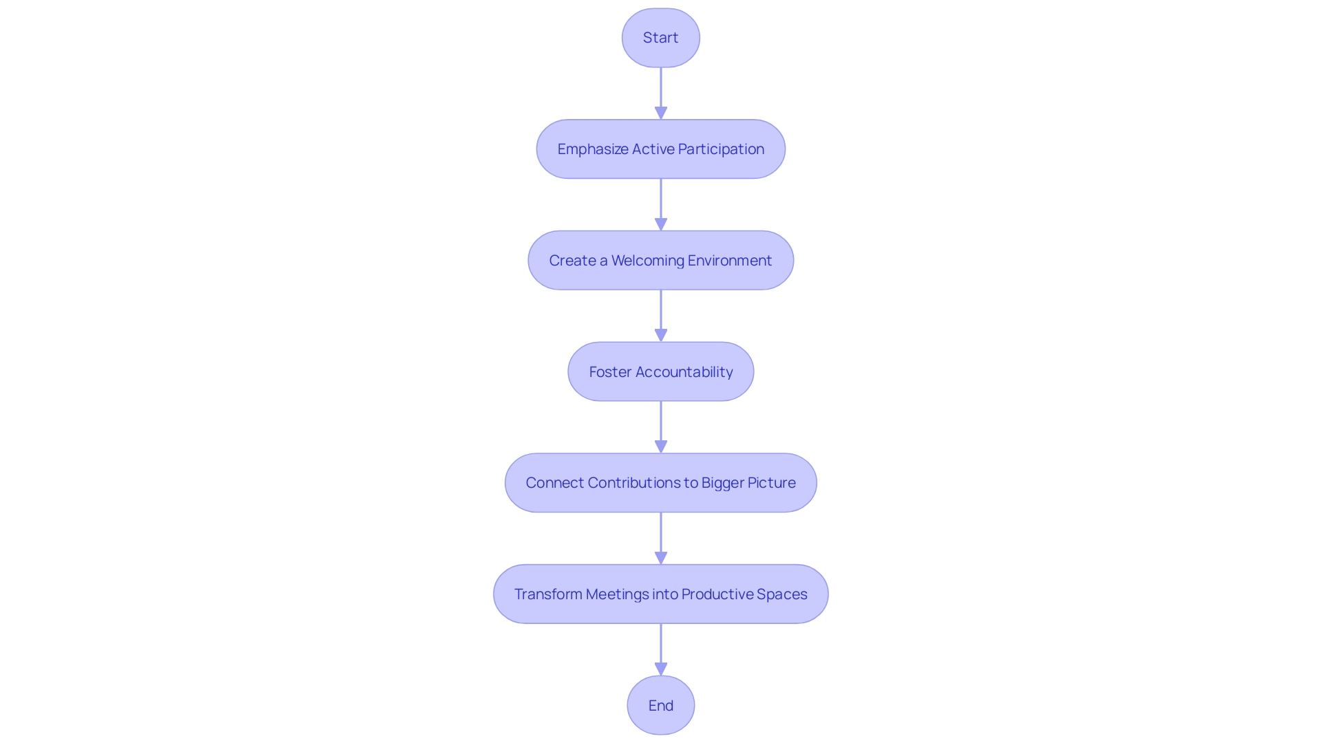 This flowchart illustrates the process of transforming meetings into engines of productivity and innovation.