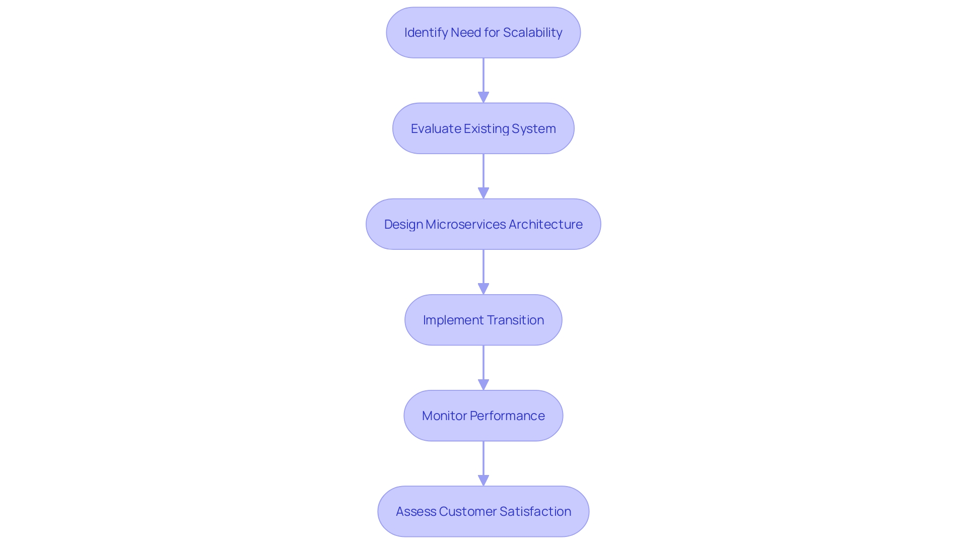 This flowchart illustrates the process of transitioning from a monolithic architecture to a microservices architecture in e-commerce.