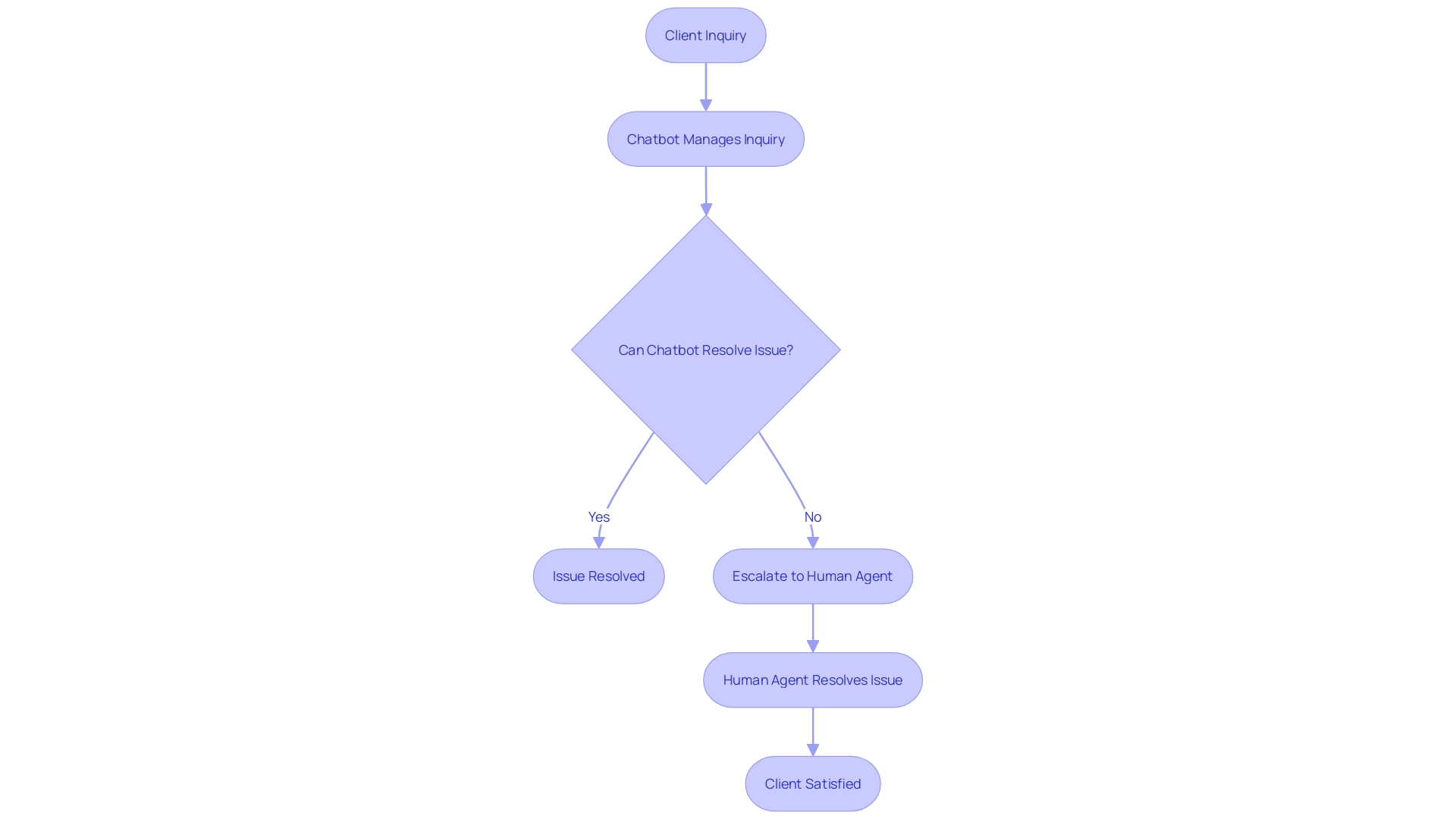 This flowchart illustrates the process of transitioning from chatbot interactions to human agent support, highlighting the steps involved in ensuring client satisfaction during complex inquiries.