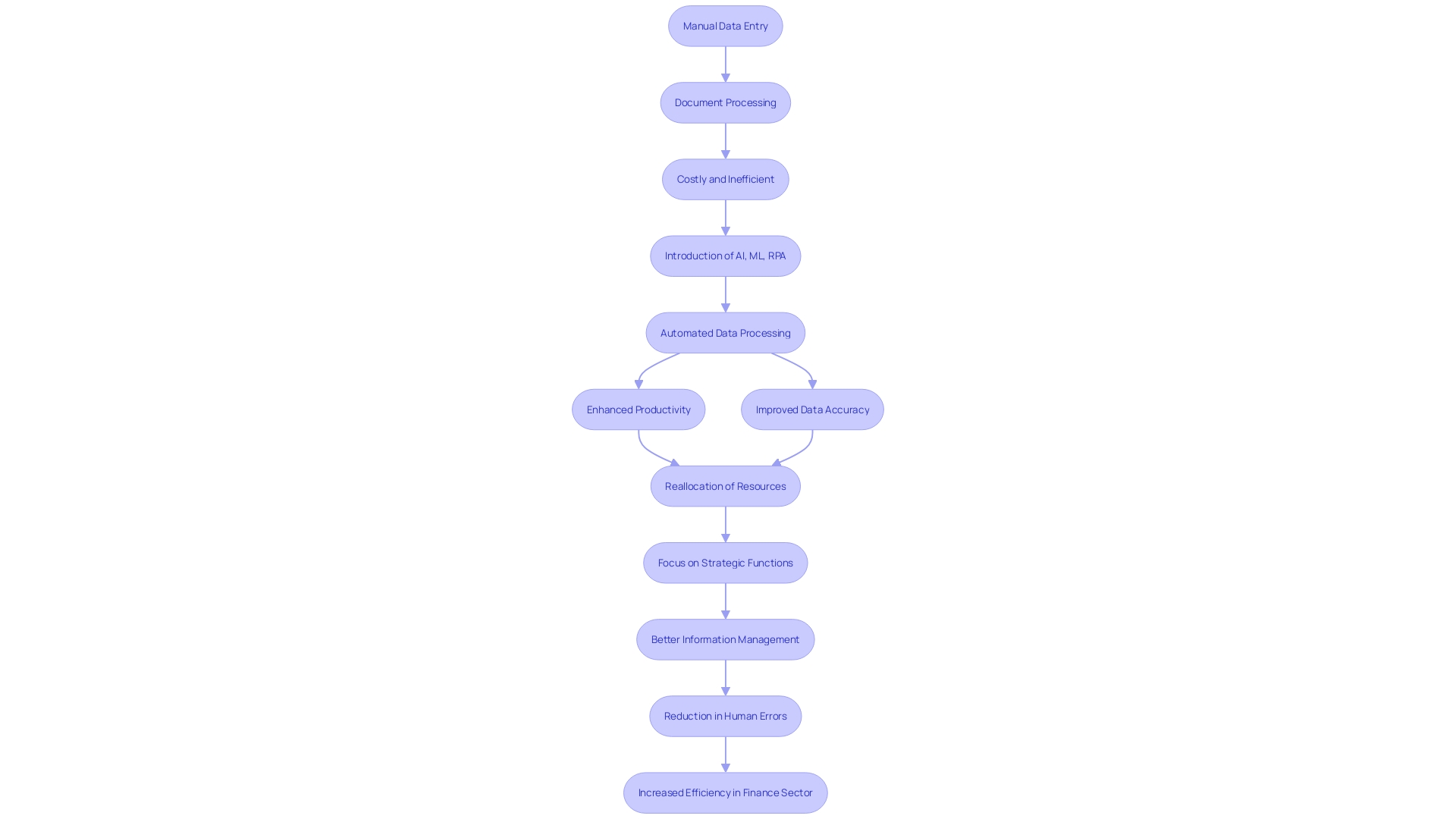 This flowchart illustrates the process of transitioning from manual form processing to automated form processing, highlighting the benefits at each stage.