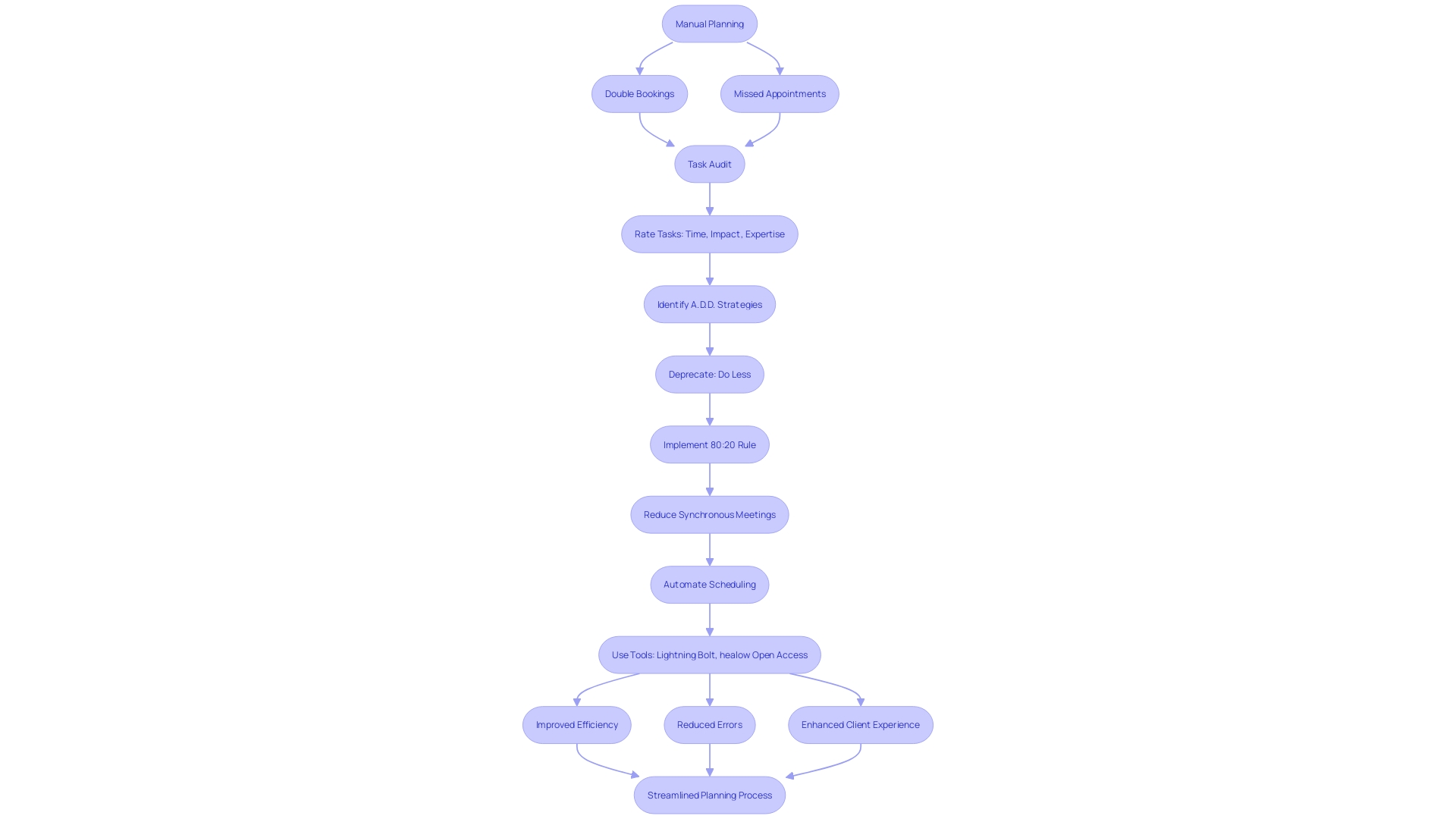 This flowchart illustrates the process of transitioning from manual planning to automated scheduling tools, highlighting the benefits at each step.