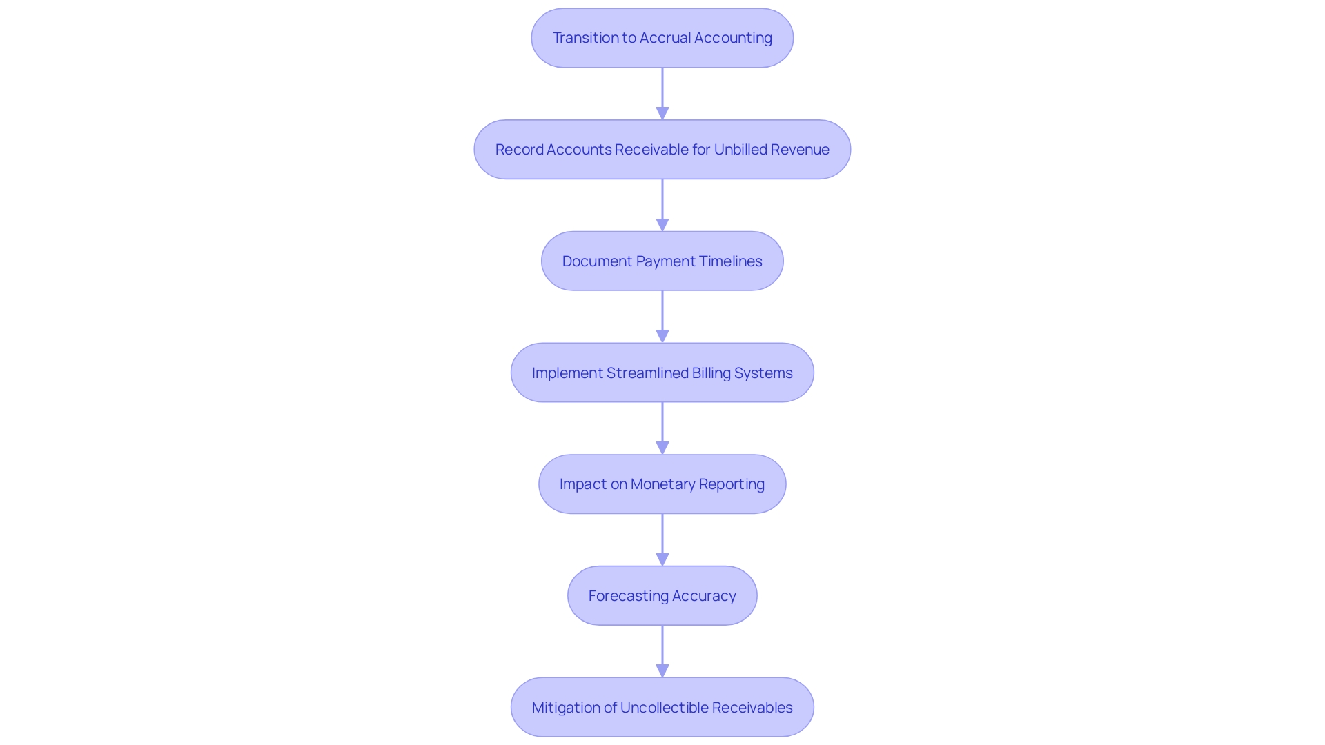 This flowchart illustrates the process of transitioning to accrual accounting, focusing on the steps for recording earned but unbilled revenue and the importance of efficient billing practices.