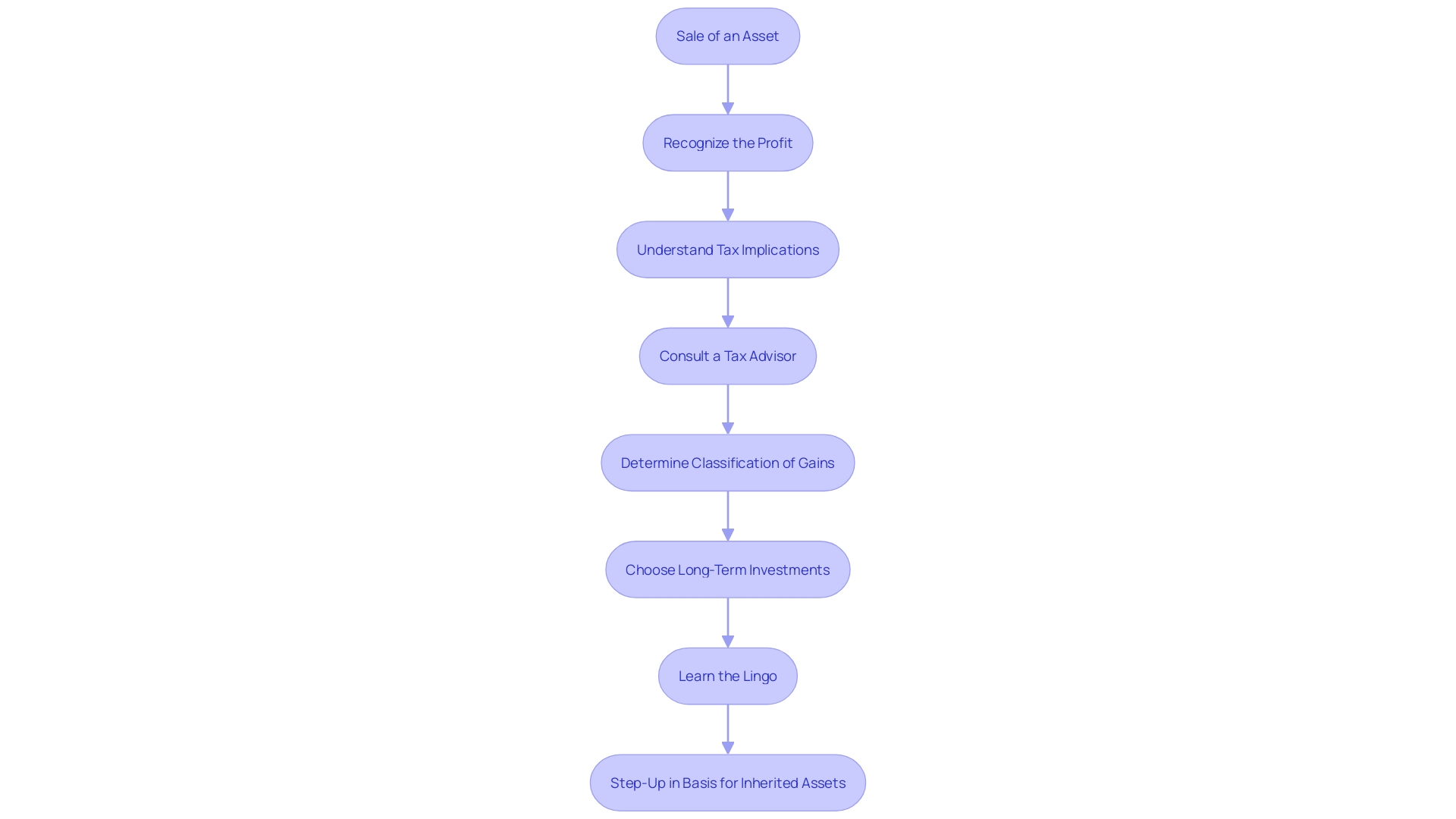 This flowchart illustrates the process of understanding and managing capital profits tax when selling an enterprise. It outlines the key steps from recognizing the tax implications to consulting with a tax advisor for optimal strategies.