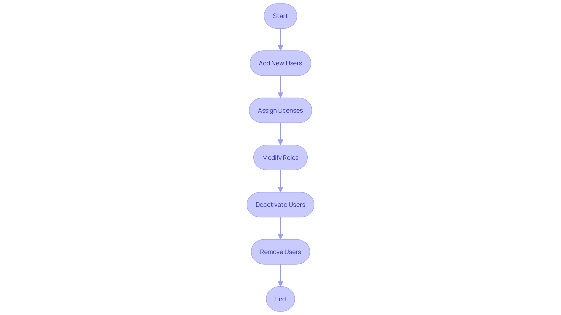 This flowchart illustrates the process of user and license management within the Admin Center, highlighting key actions such as adding users, assigning licenses, modifying roles, and deactivating users to ensure compliance and security.