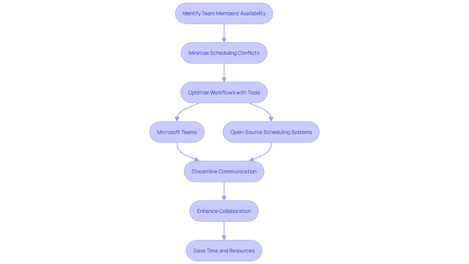 This flowchart illustrates the process of using a Group Availability Calendar to enhance scheduling efficiency within teams.