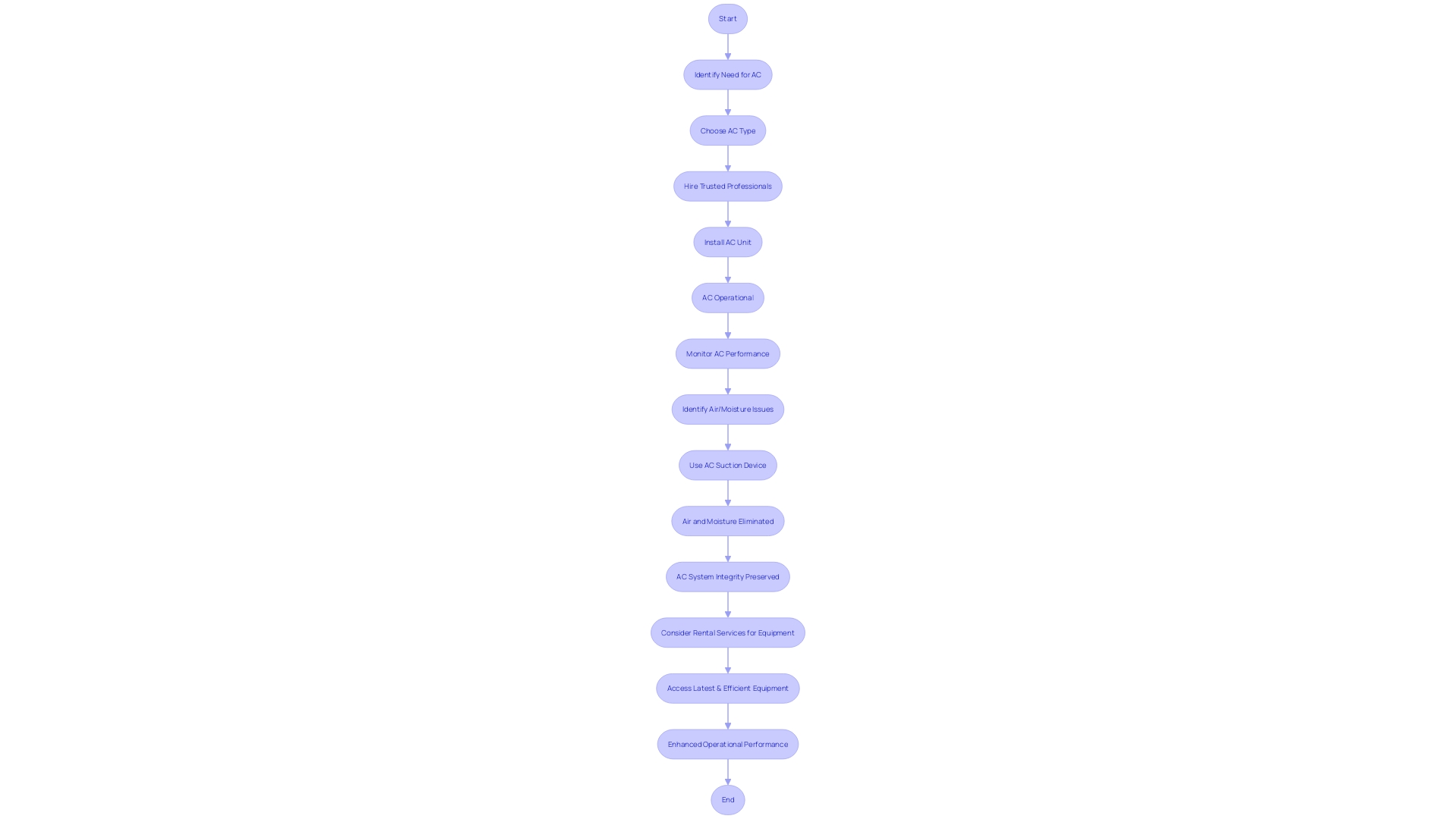 This flowchart illustrates the process of using AC suction devices and its impact on AC system performance.