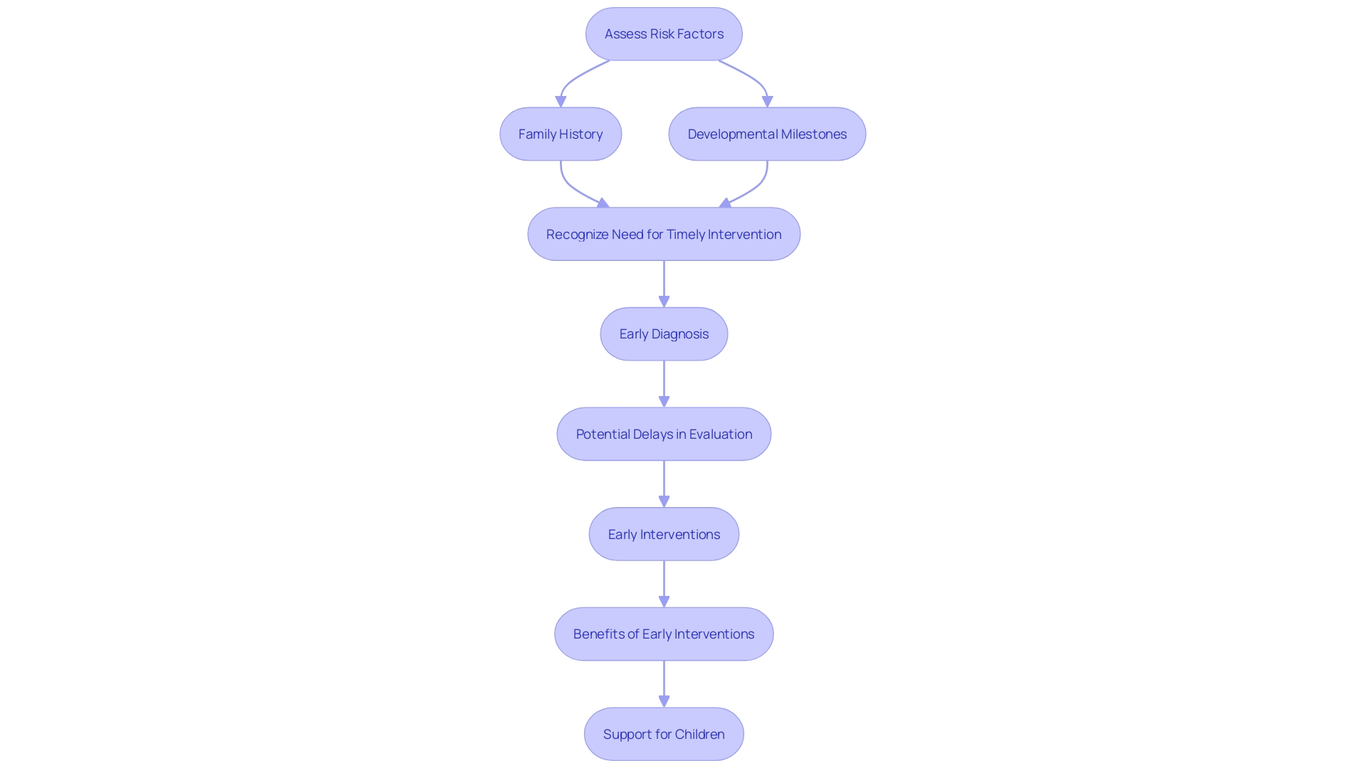 This flowchart illustrates the process of using an Autism Risk Calculator to assess autism risk and the subsequent steps for intervention and support.