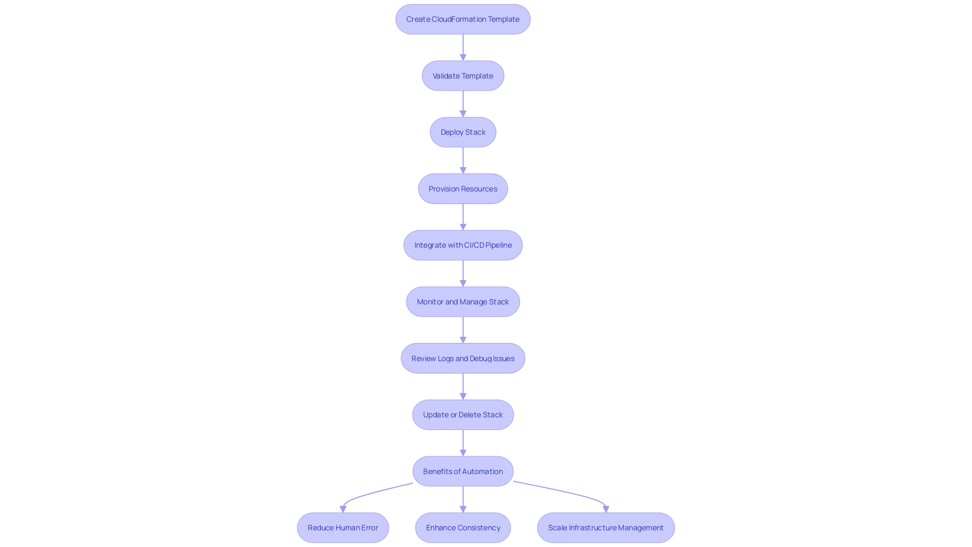 This flowchart illustrates the process of using AWS CloudFormation to automate resource provisioning and integration with CI/CD pipelines, highlighting key steps and benefits.