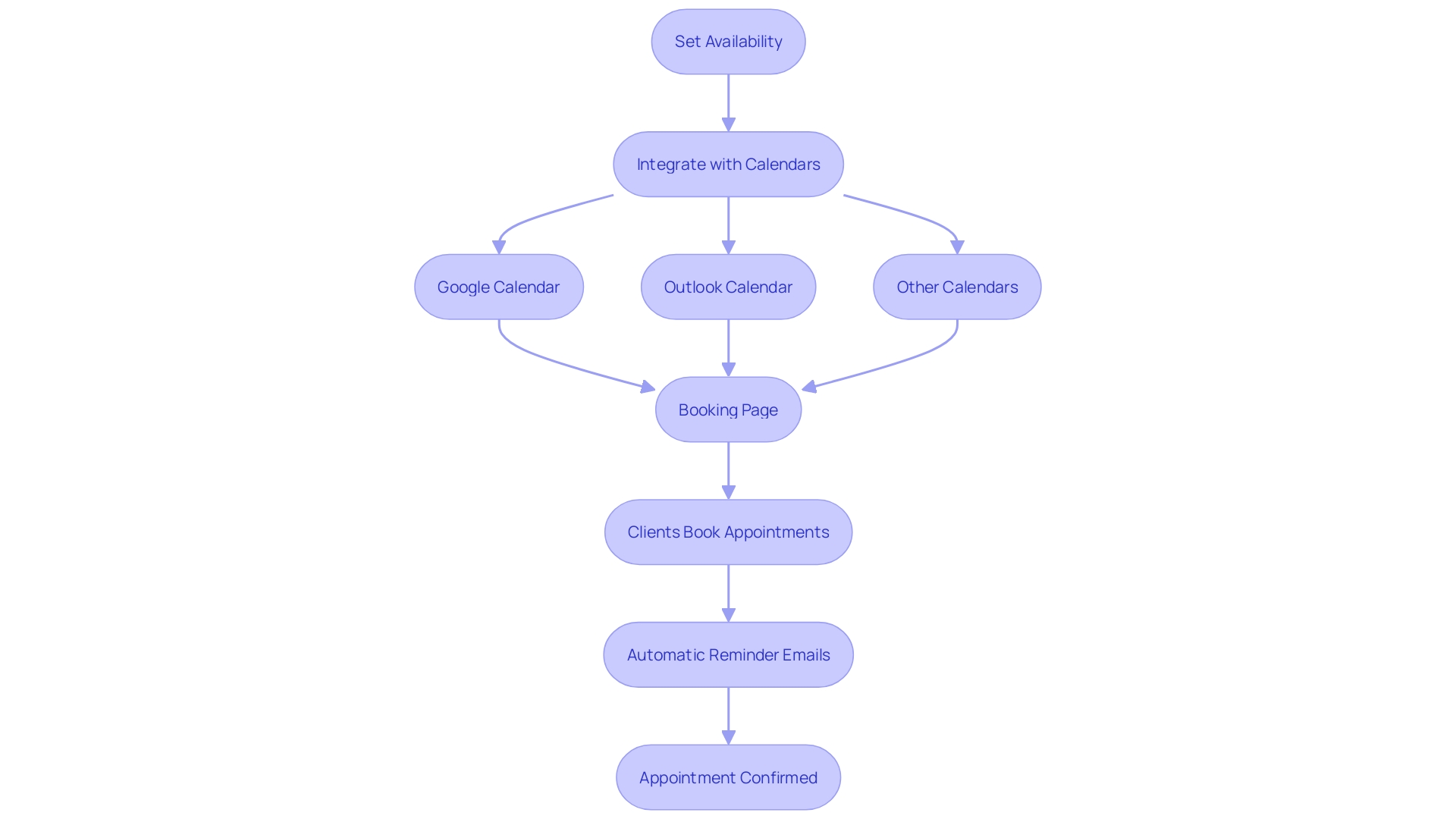 This flowchart illustrates the process of using Calendly to arrange appointments, from setting availability to booking meetings.