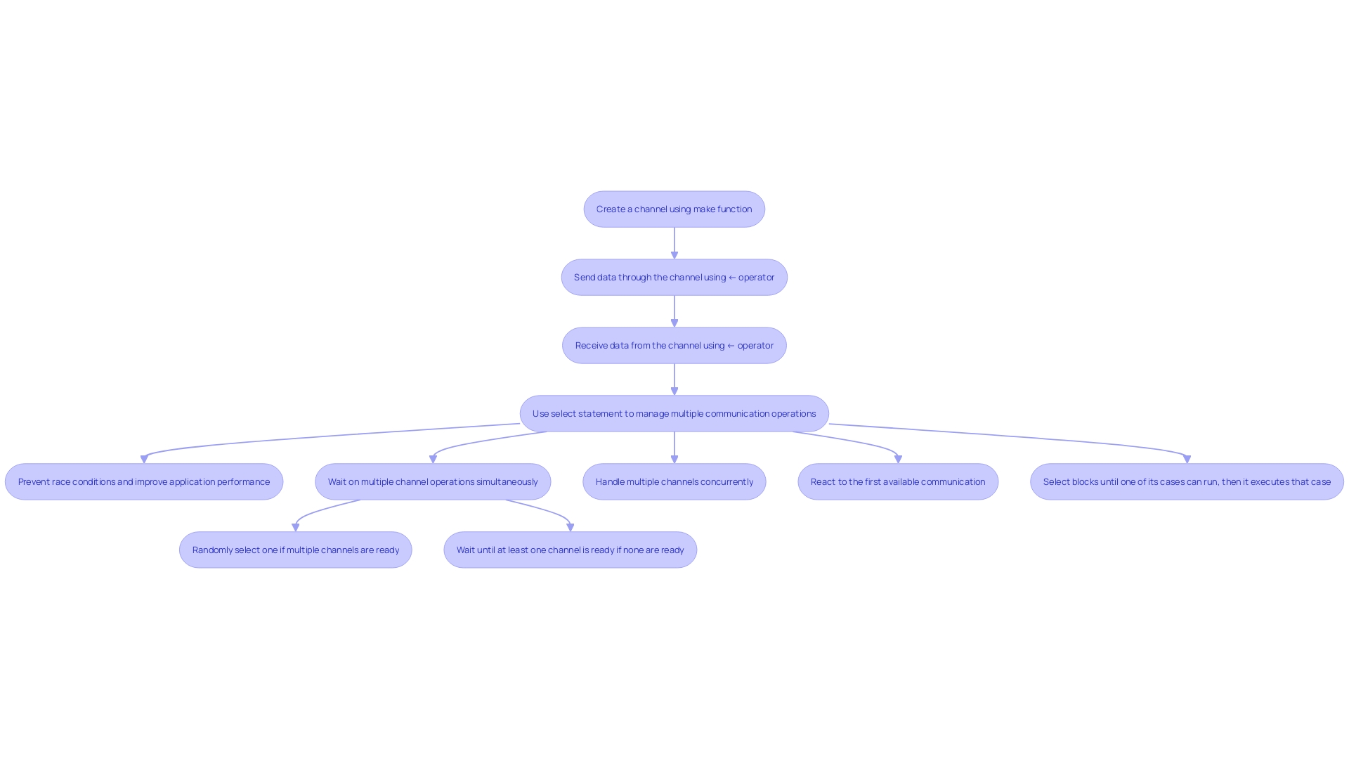 This flowchart illustrates the process of using channels in Golang for communication between goroutines, highlighting key operations such as creating channels, sending and receiving messages, and using the select statement for non-blocking interactions.