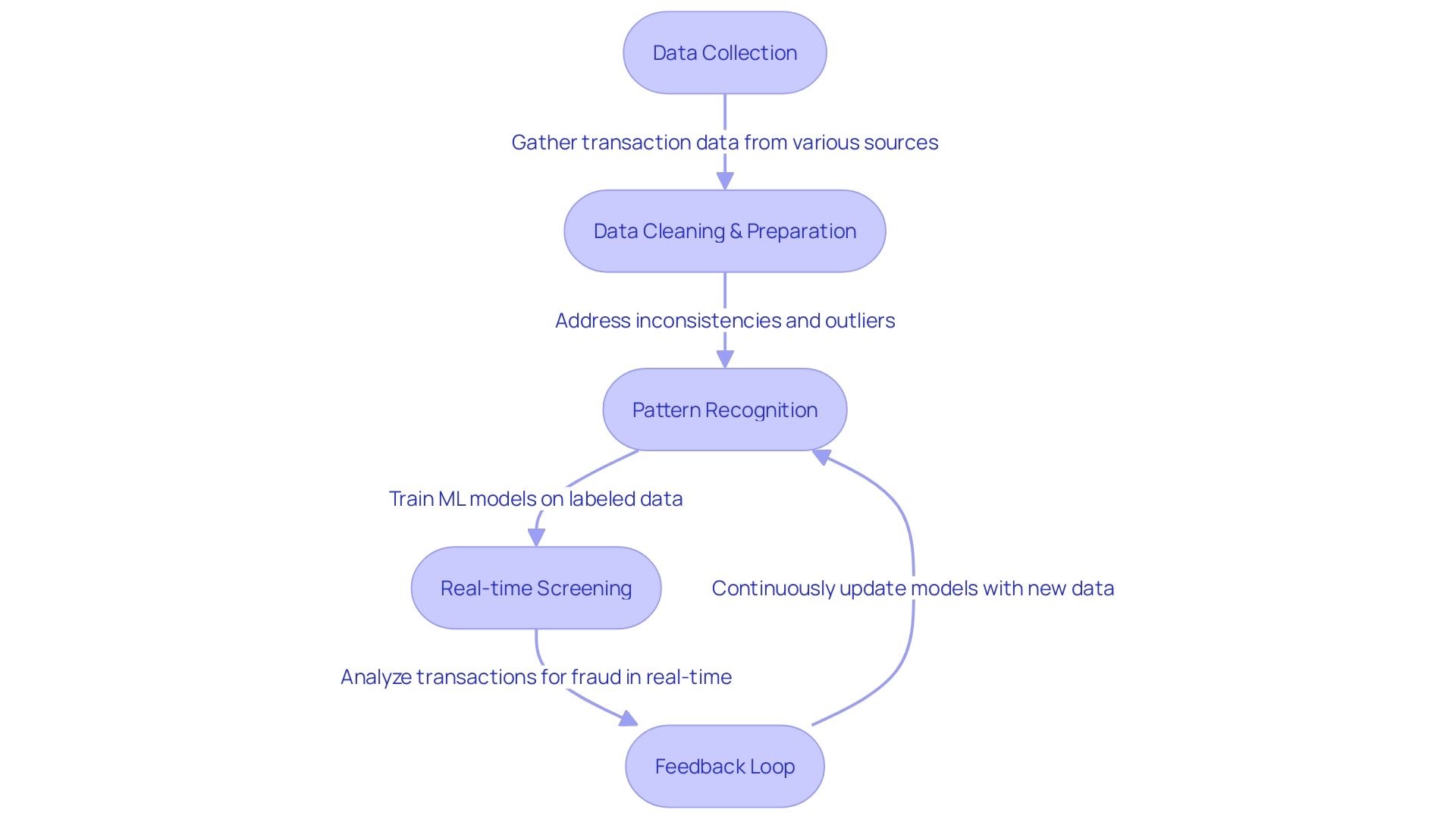 This flowchart illustrates the process of using machine learning (ML) in fraud detection within e-commerce, highlighting the steps from data analysis to fraud prevention.