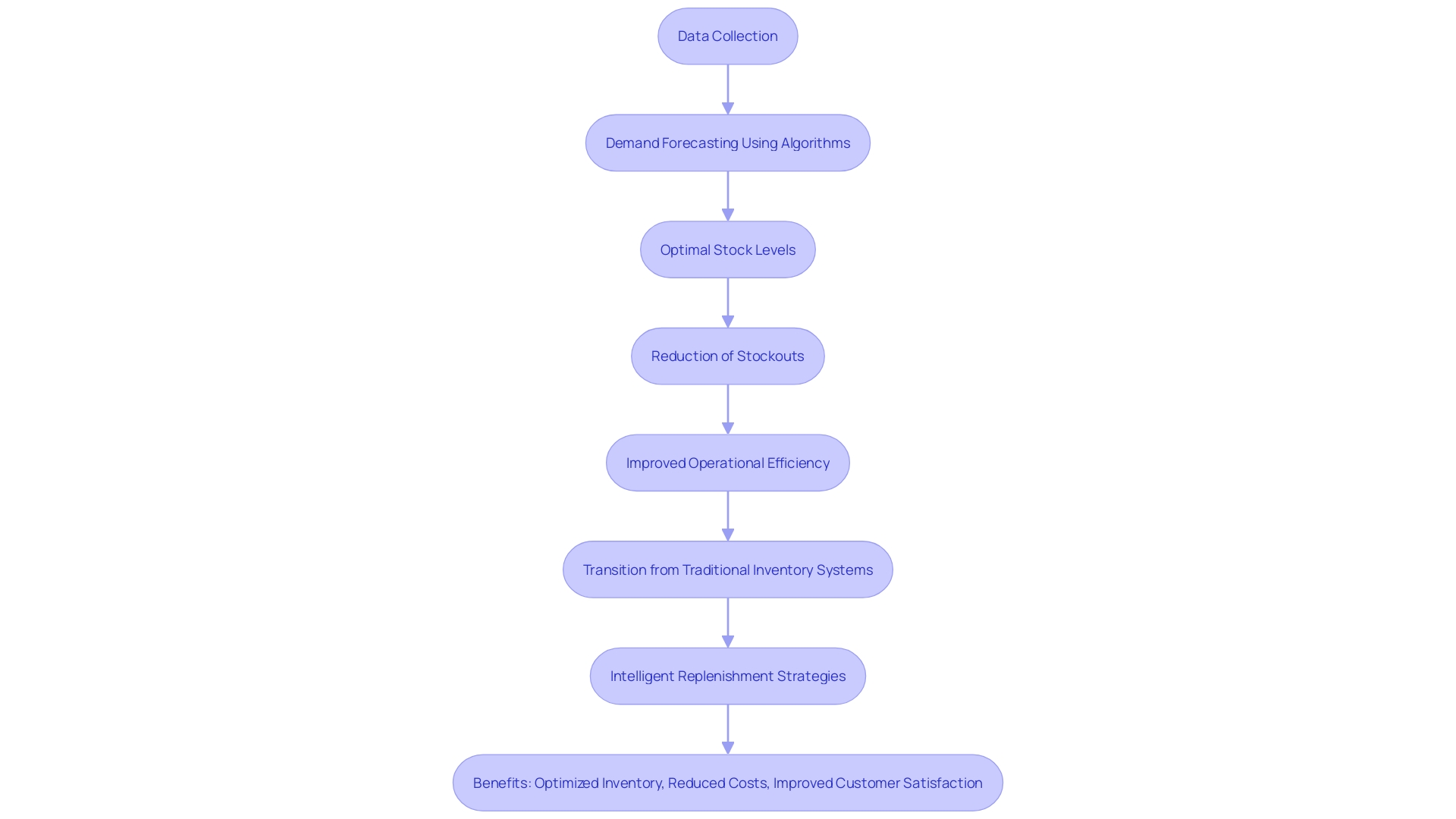 This flowchart illustrates the process of using predictive analytics driven by AI for inventory management in online retail. It highlights the steps from demand forecasting to optimizing stock levels and reducing excess inventory.