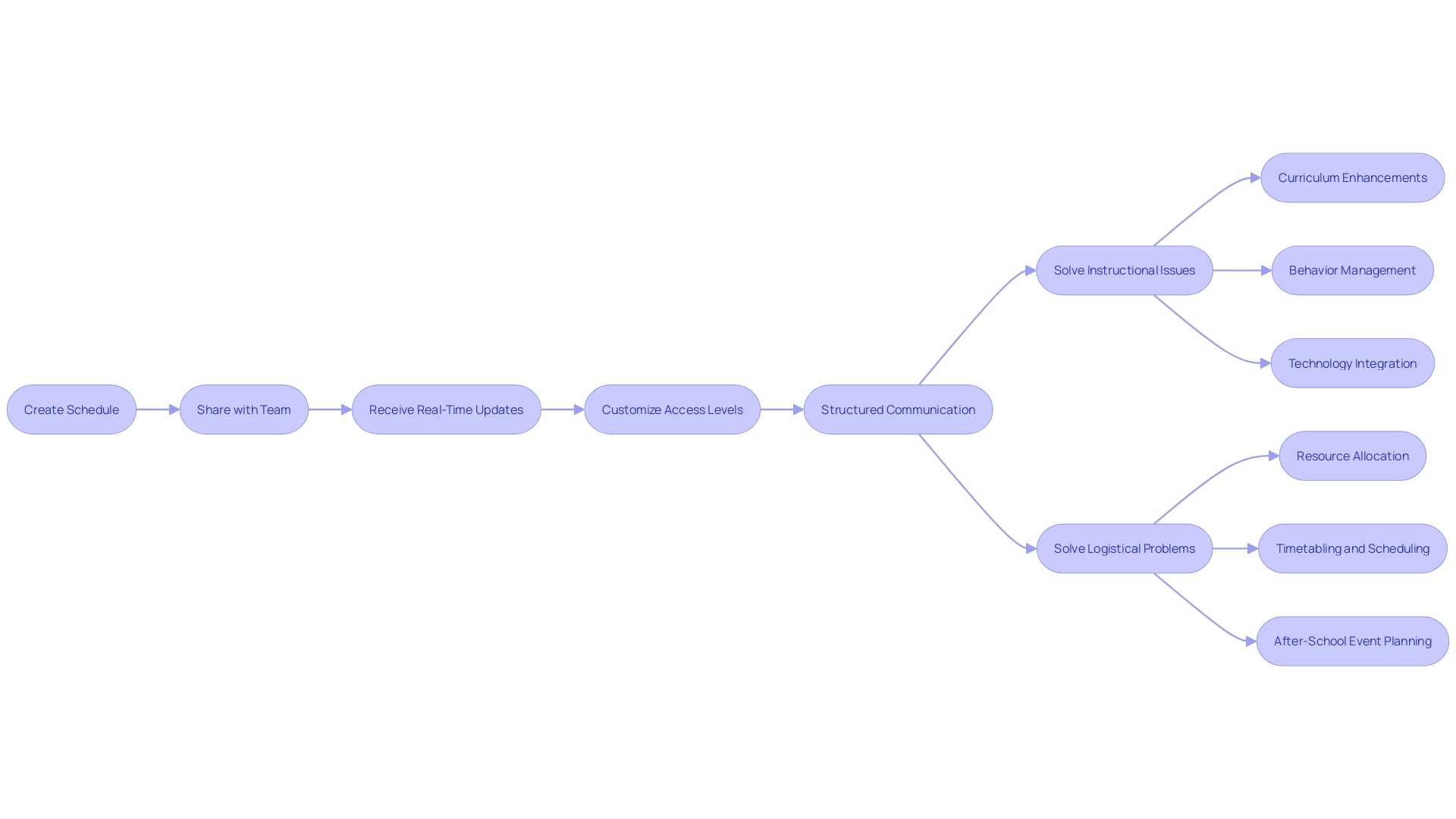 This flowchart illustrates the process of using shareable schedules to transform how teams organize their schedules and coordinate their endeavors. It shows the sequential steps involved, such as creating a schedule, sharing it with team members, receiving real-time updates, and customizing access levels. Visualizing this process helps readers understand the benefits highlighted in the article section.