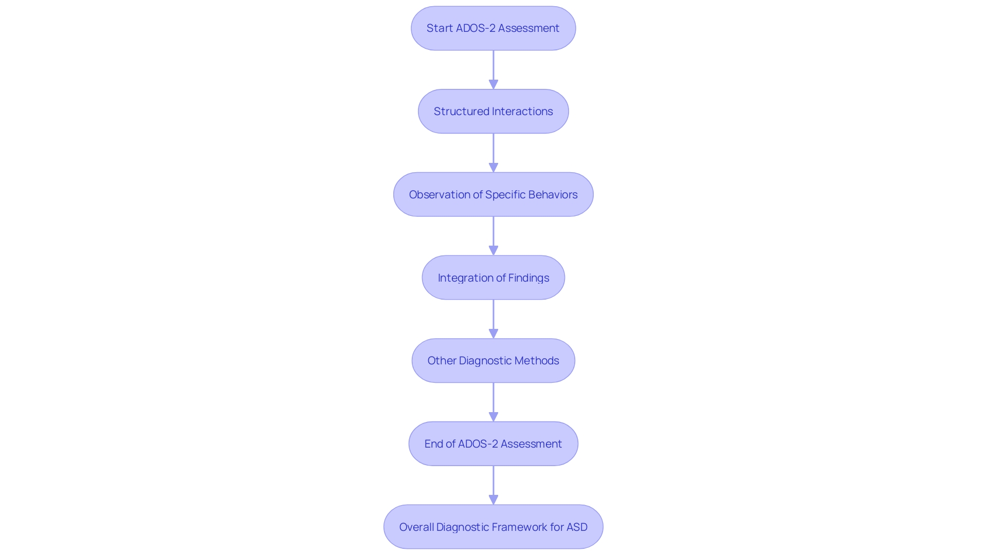 This flowchart illustrates the process of using the ADOS-2 assessment tool for diagnosing autism spectrum disorder (ASD). It outlines the key steps involved from initial observation to the integration of results with other diagnostic techniques.