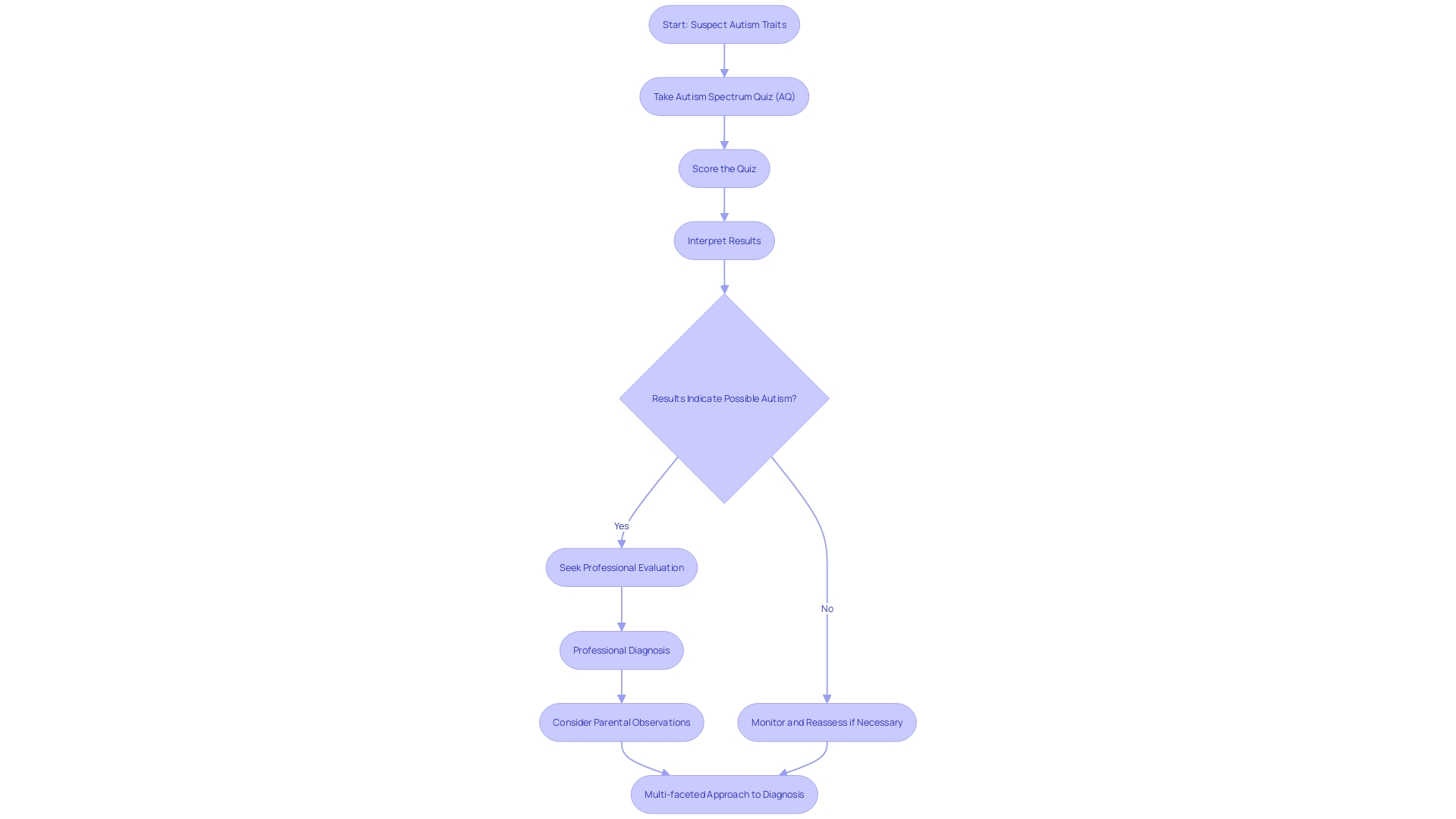 This flowchart illustrates the process of using the Autism Spectrum Quiz (AQ) to assess potential autism characteristics in children. It outlines the steps from quiz completion to professional evaluation for a comprehensive diagnosis.