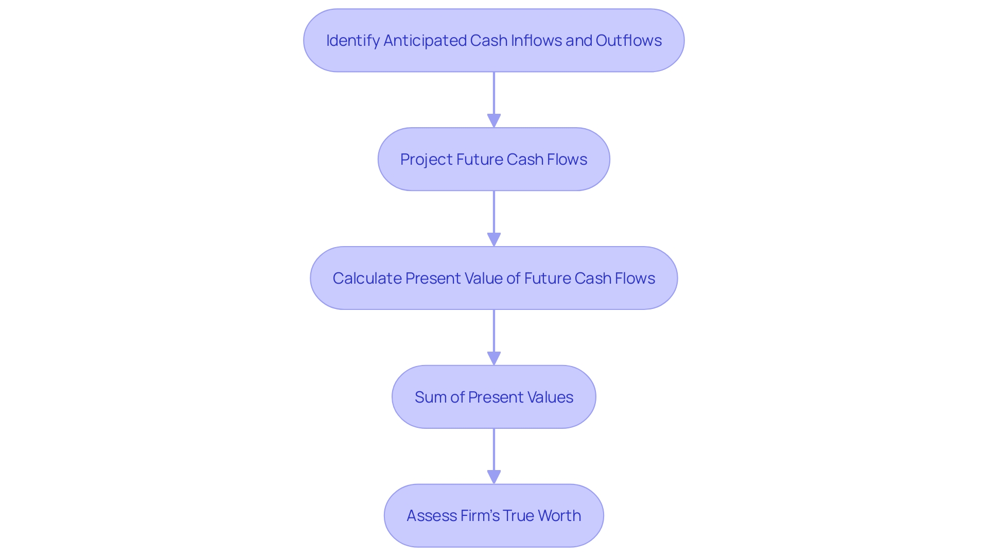 This flowchart illustrates the process of using the Discounted Cash Flow (DCF) method for valuation, highlighting the key steps involved in assessing a firm's worth through cash inflows and outflows.