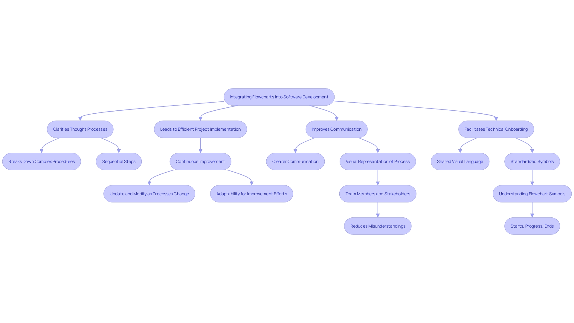 This flowchart illustrates the process of using visual diagrams in software development to enhance communication, streamline workflows, and improve onboarding efficiency.